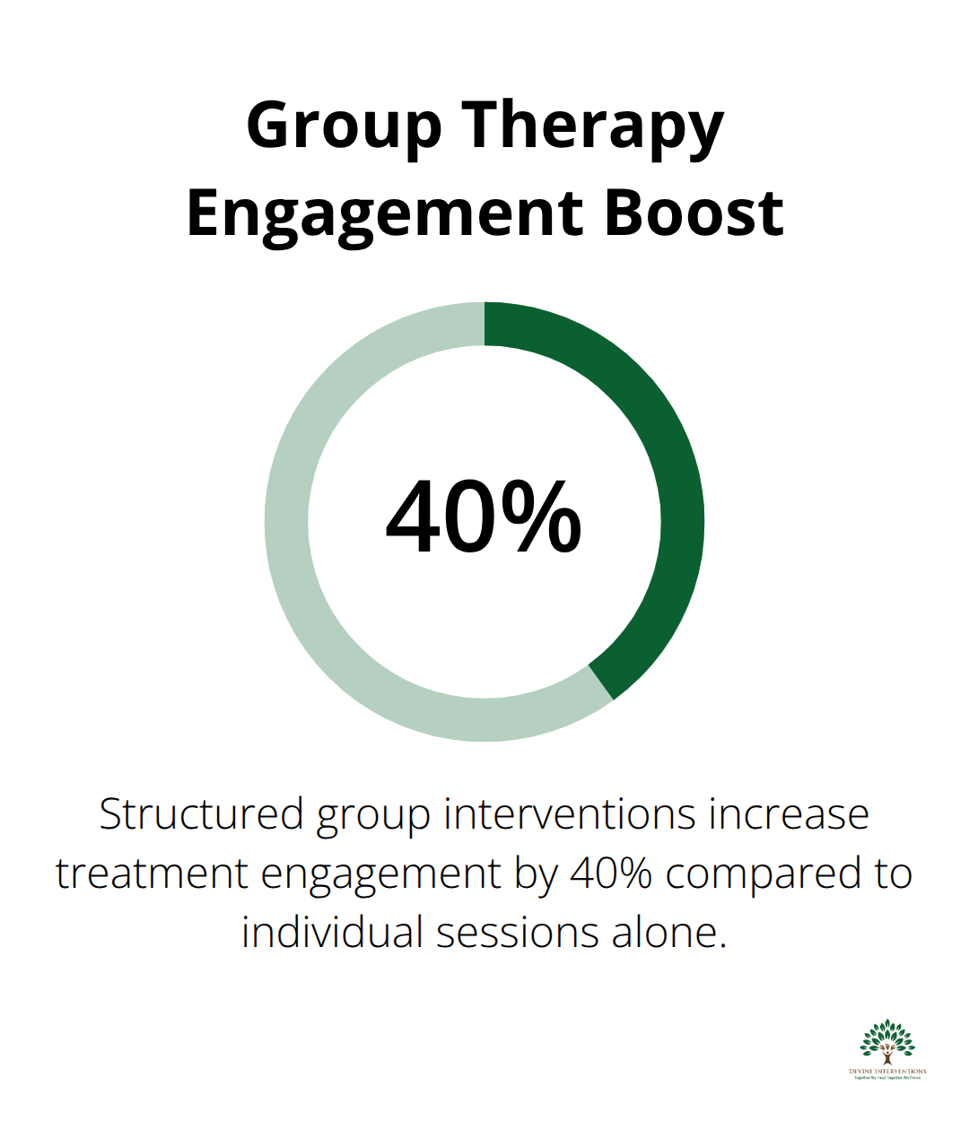 Infographic showing that structured group interventions increase treatment engagement by 40% compared to individual sessions alone. - 150 more group therapy activities & tips