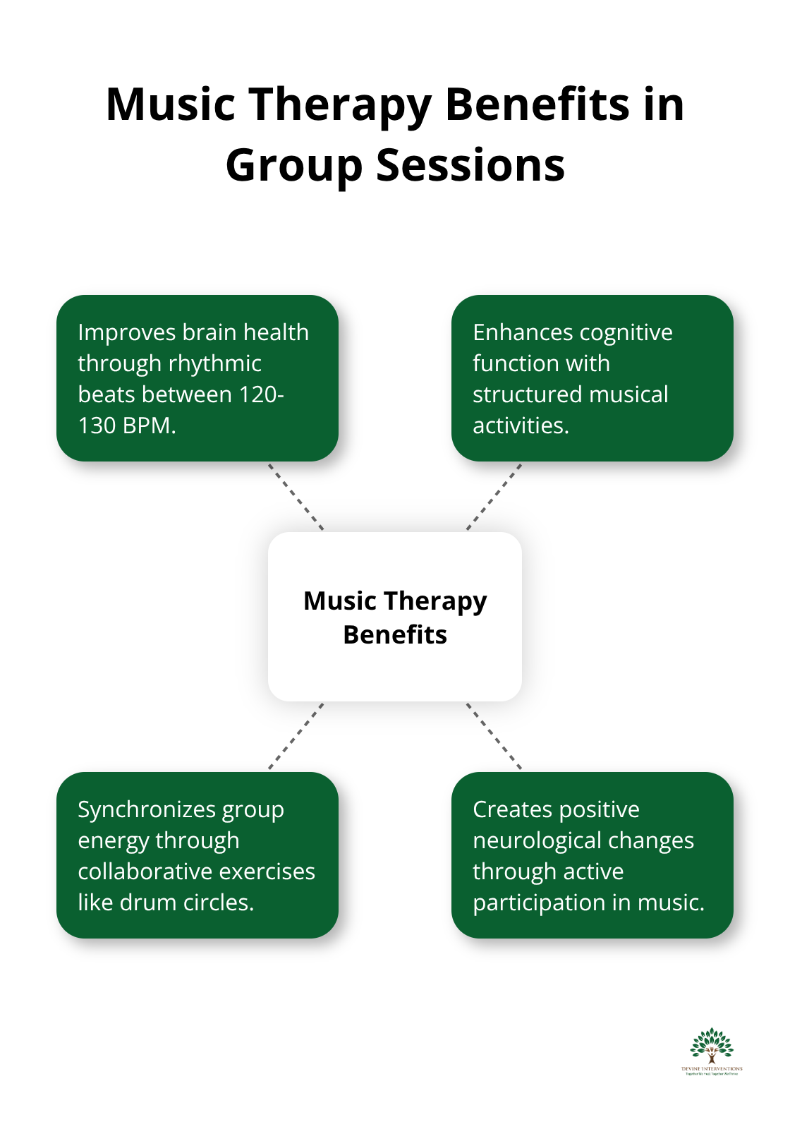 Hub and spoke chart illustrating the benefits of music therapy in group sessions, including improved brain health, cognitive function, group energy synchronization, and positive neurological changes. - 150 more group therapy activities & tips