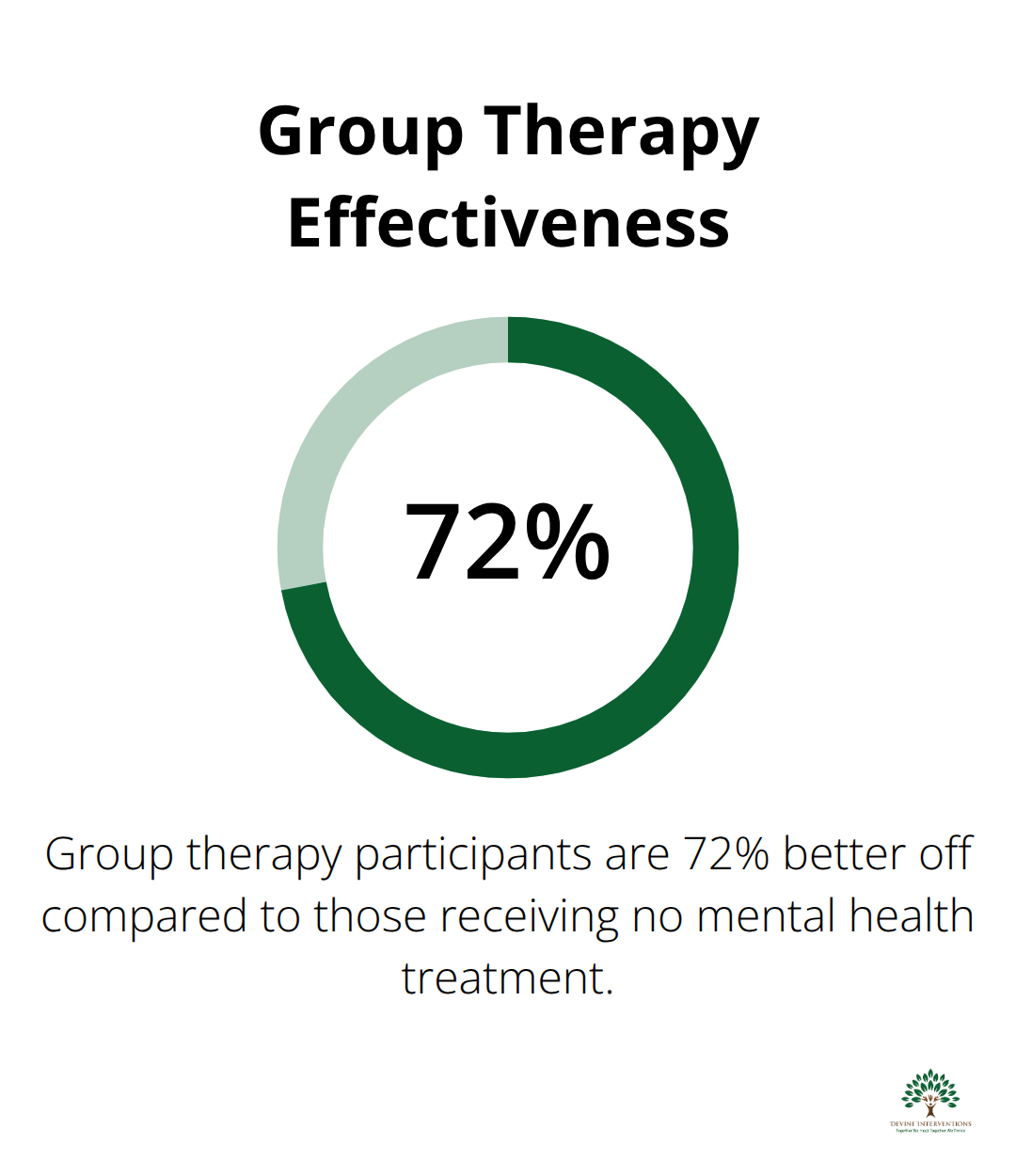 Infographic showing that group therapy participants are 72% better off compared to those who receive no mental health treatment.