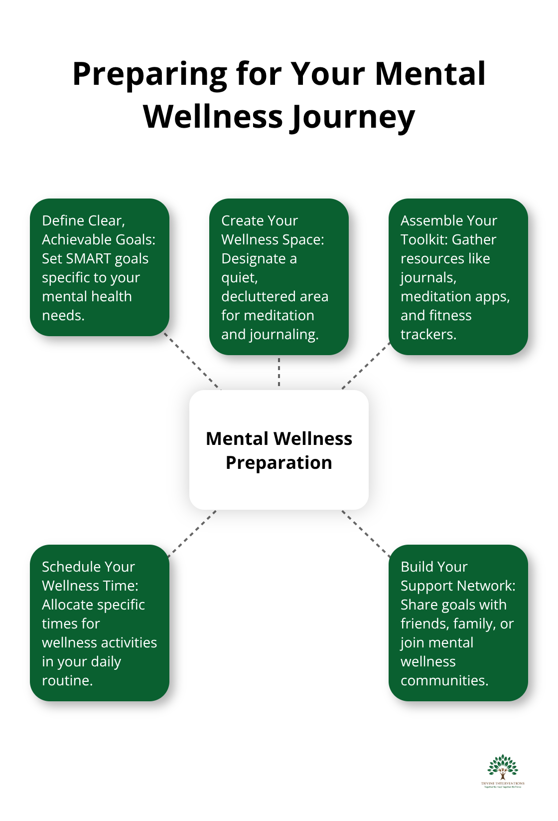 A hub and spoke chart showing 5 key steps to prepare for a mental wellness journey: Define Clear Goals, Create Wellness Space, Assemble Toolkit, Schedule Wellness Time, and Build Support Network.