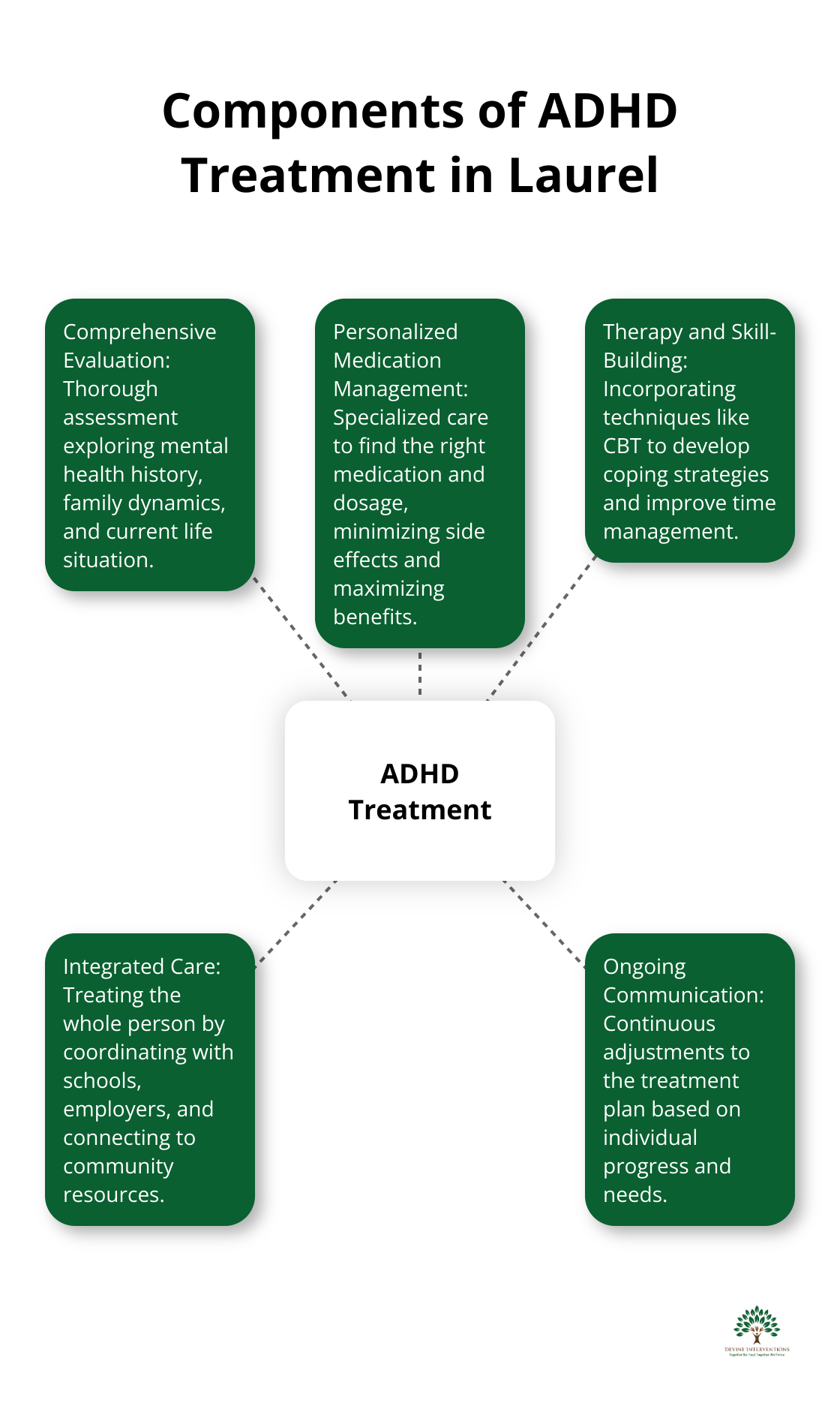 Hub and spoke chart illustrating the five key components of ADHD treatment in Laurel