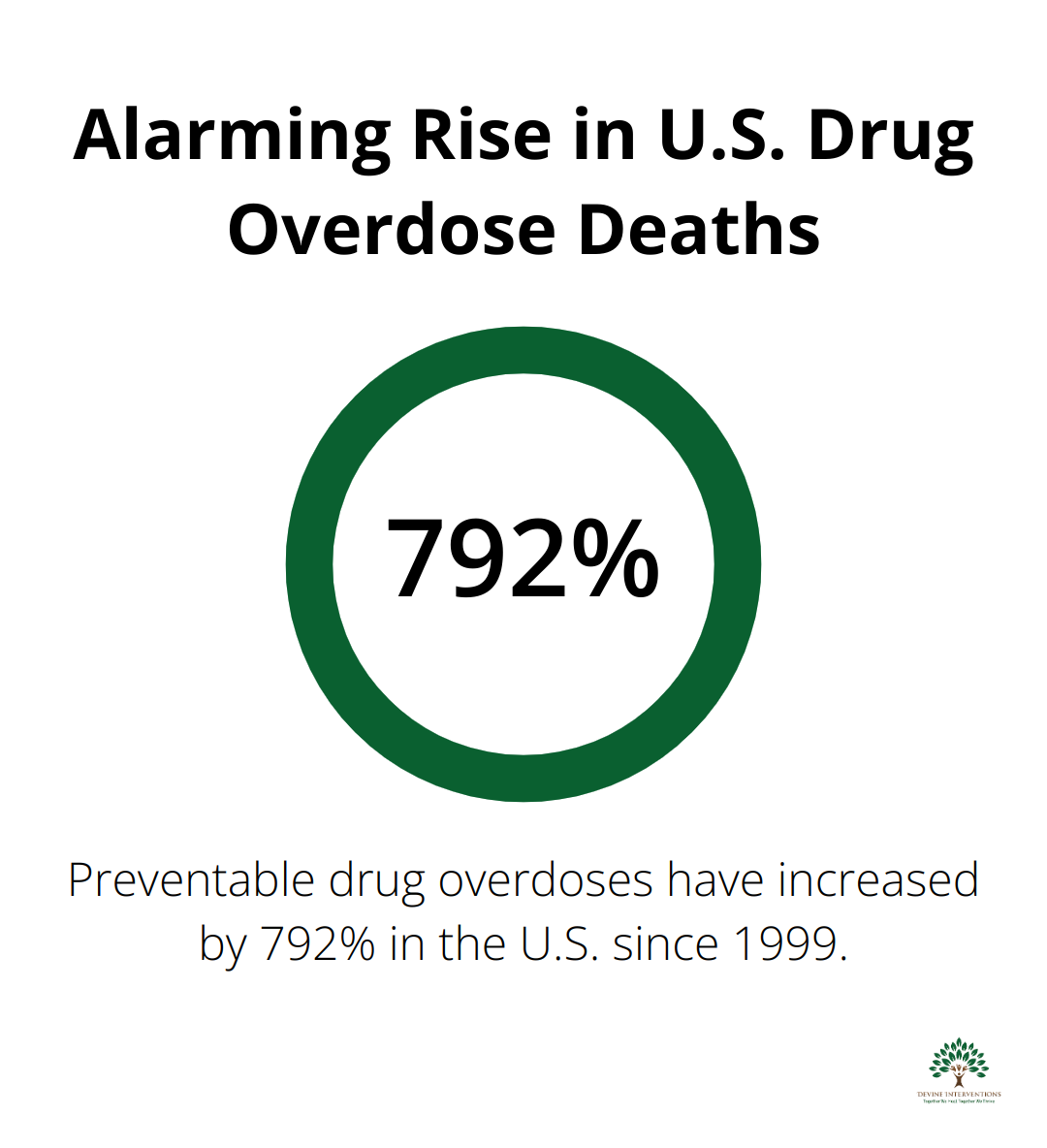 Chart showing 792% increase in preventable drug overdose deaths in the United States since 1999 - Addiction Counseling