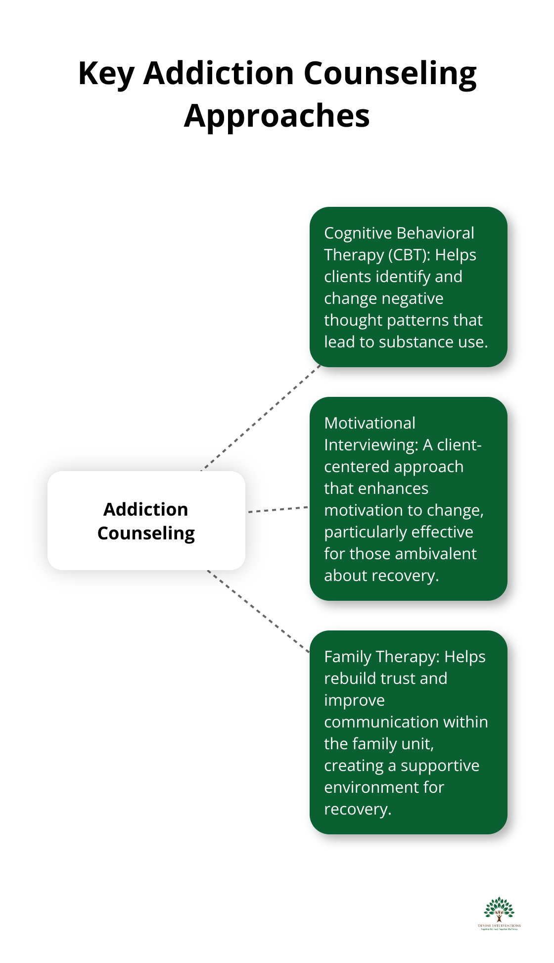 Hub and spoke chart illustrating three main addiction counseling approaches: CBT, Motivational Interviewing, and Family Therapy
