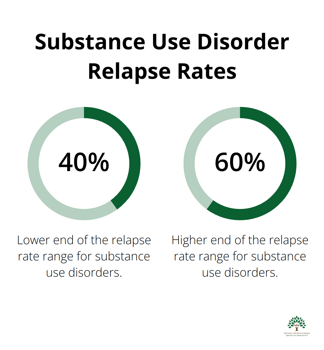 Chart showing relapse rates for substance use disorders ranging from 40% to 60%