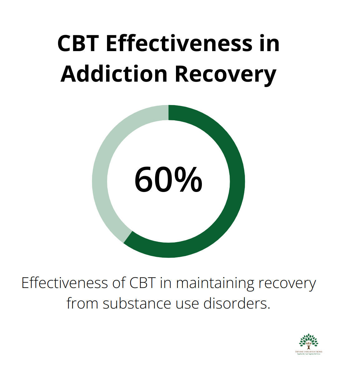 Chart showing 60% effectiveness of Cognitive Behavioral Therapy in maintaining recovery from substance use disorders - Addiction Treatment