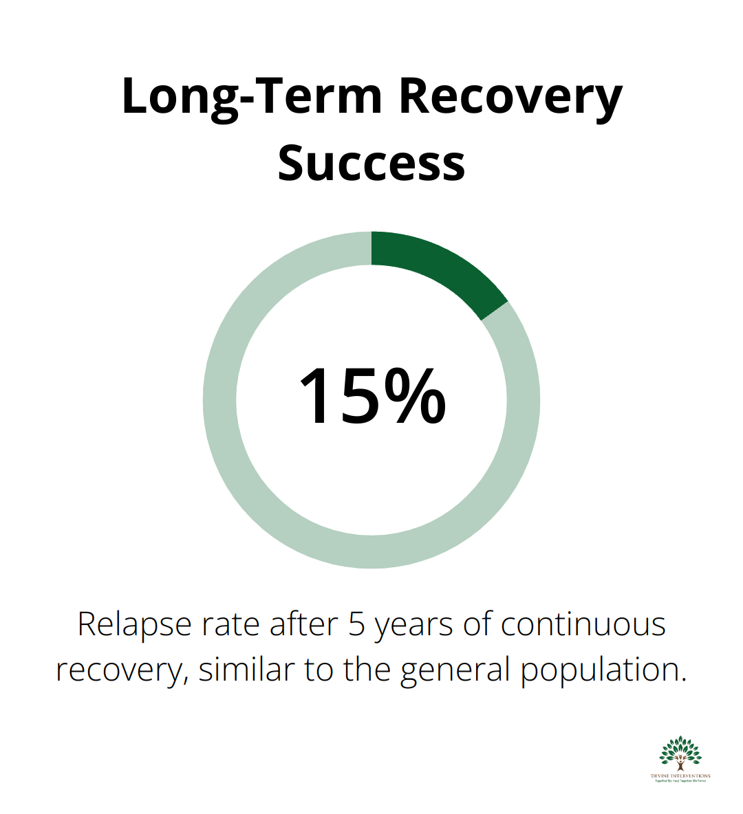 Chart showing 15% relapse rate after 5 years of continuous recovery