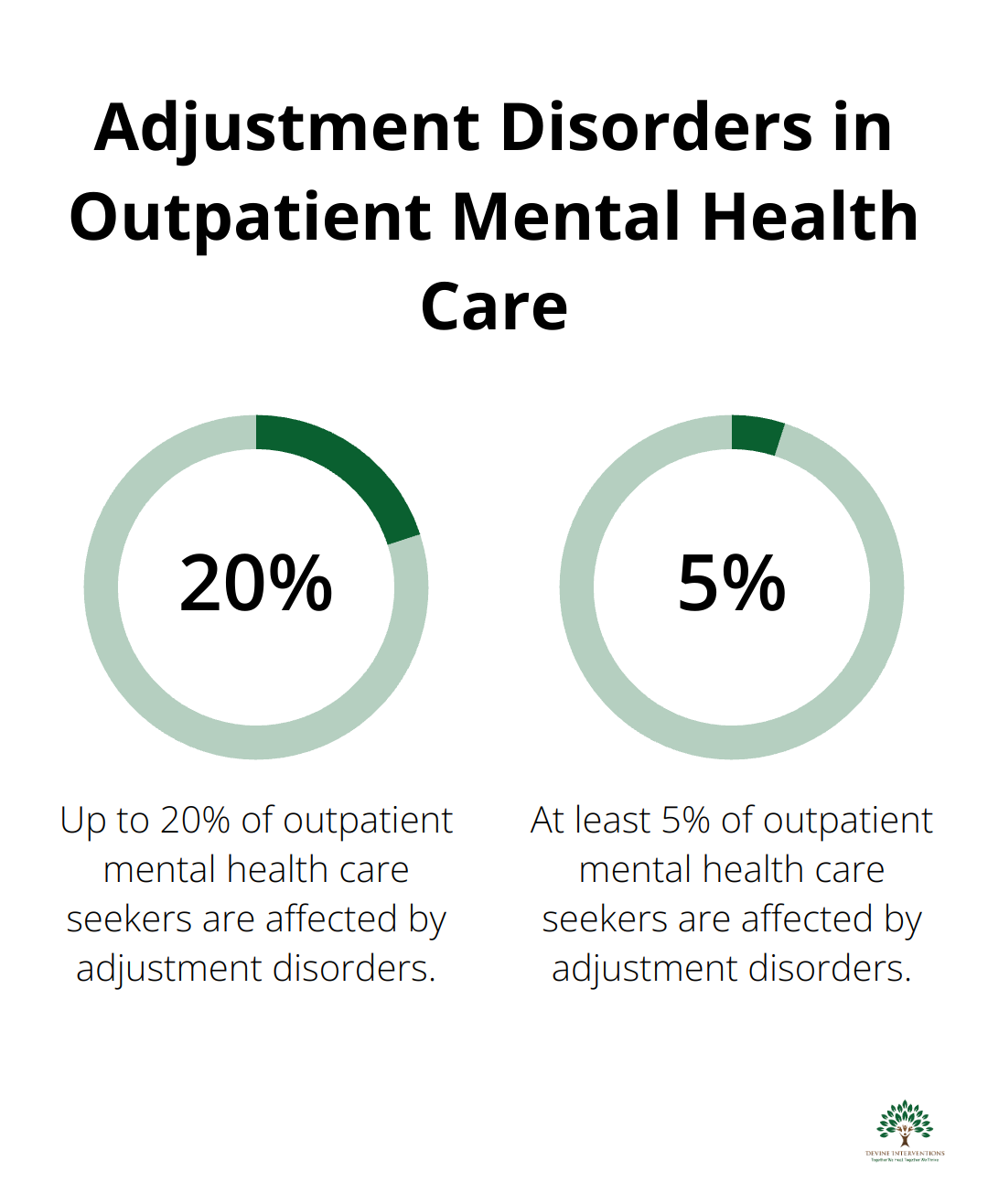 Percentage chart showing that 5% to 20% of people seeking outpatient mental health care are affected by adjustment disorders