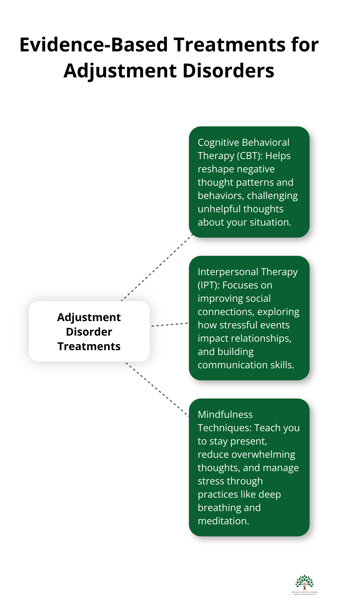 Hub and spoke chart showing evidence-based treatments for adjustment disorders: Cognitive Behavioral Therapy (CBT), Interpersonal Therapy (IPT), and Mindfulness