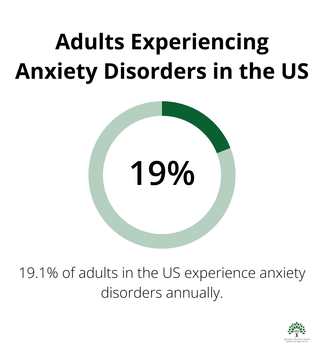 Pie chart showing 19.1% of adults in the United States experience anxiety disorders each year
