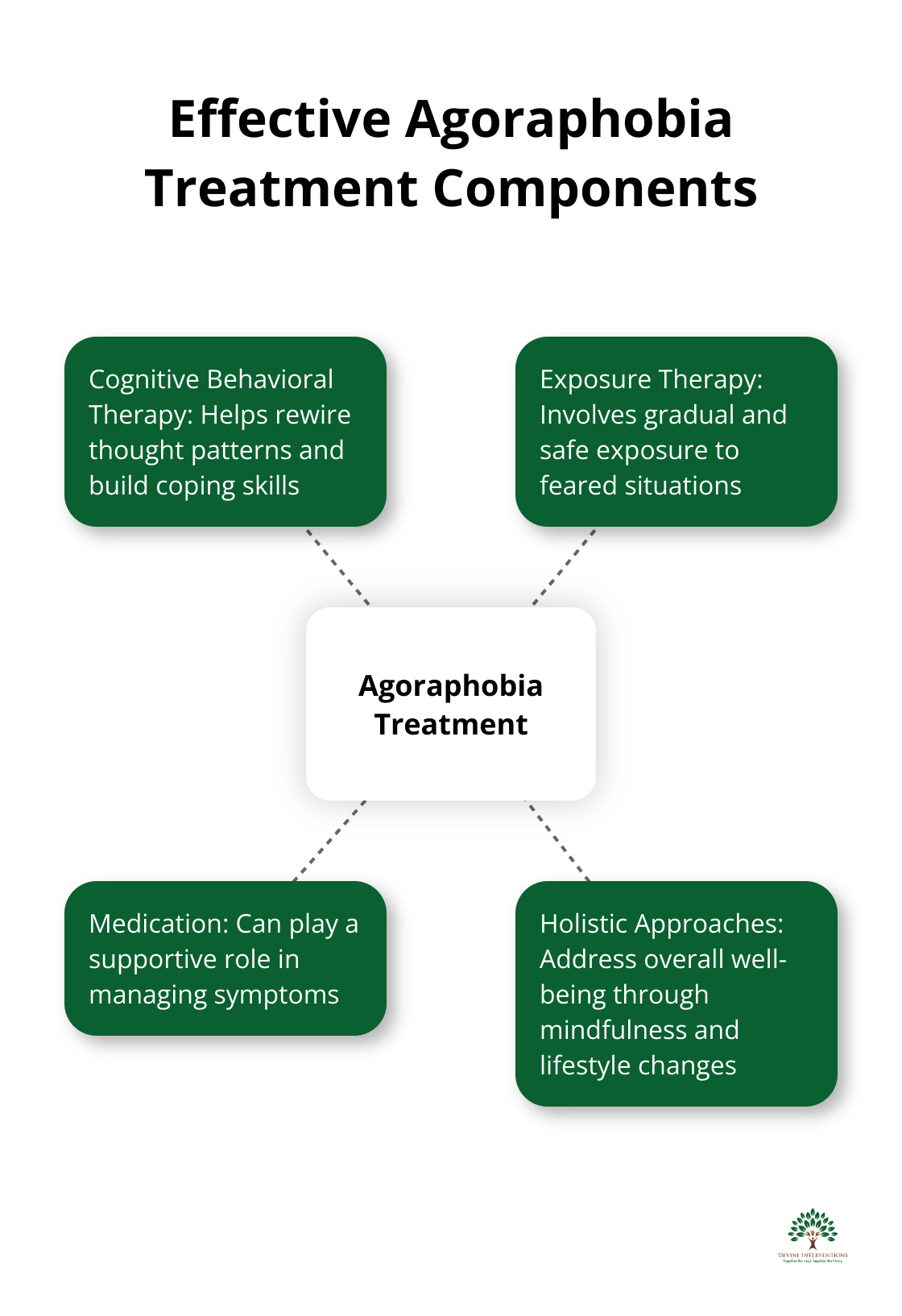 Hub and spoke chart showing effective components of agoraphobia treatment: Cognitive Behavioral Therapy, Exposure Therapy, Medication, and Holistic Approaches