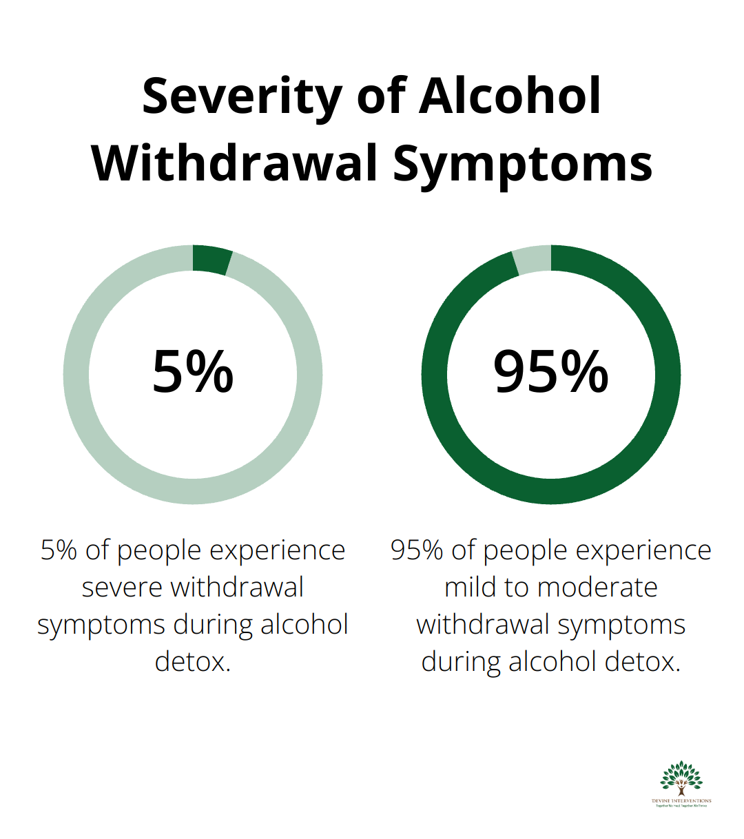 Pie chart showing 5% of people experience severe withdrawal symptoms during alcohol detox