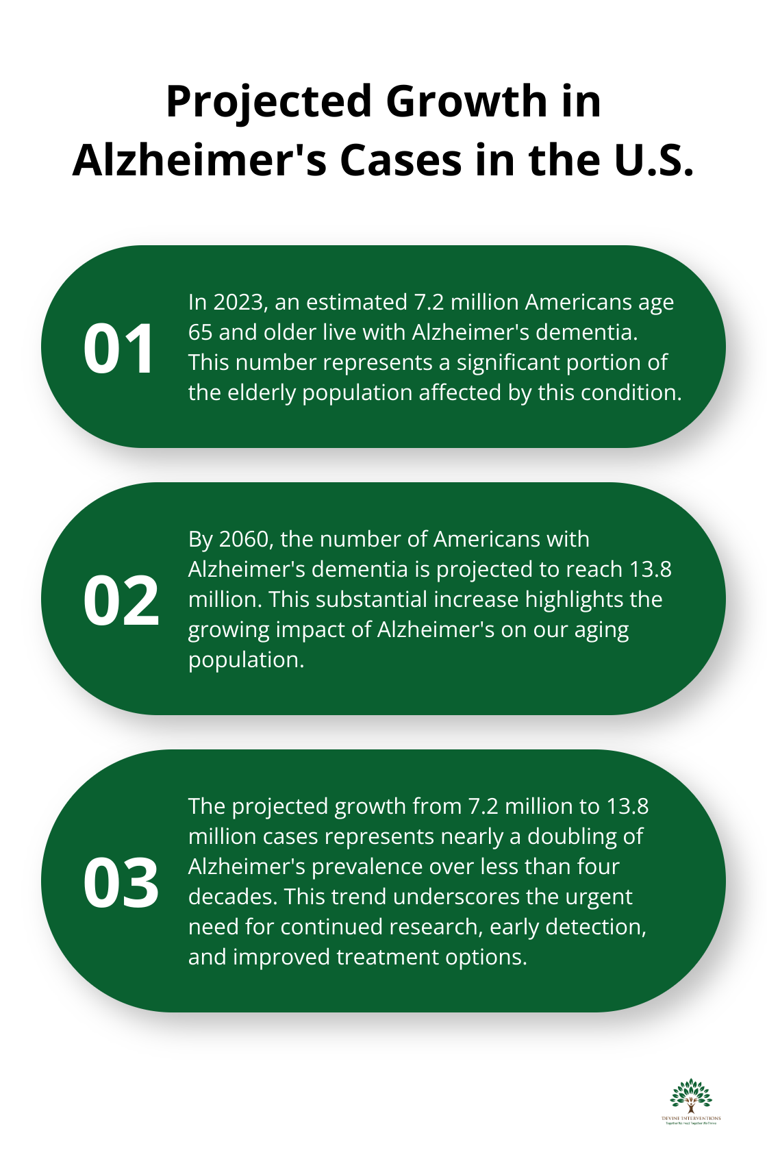 Chart showing the increase in Alzheimer's cases from 7.2 million in 2023 to 13.8 million by 2060. - Alzheimers