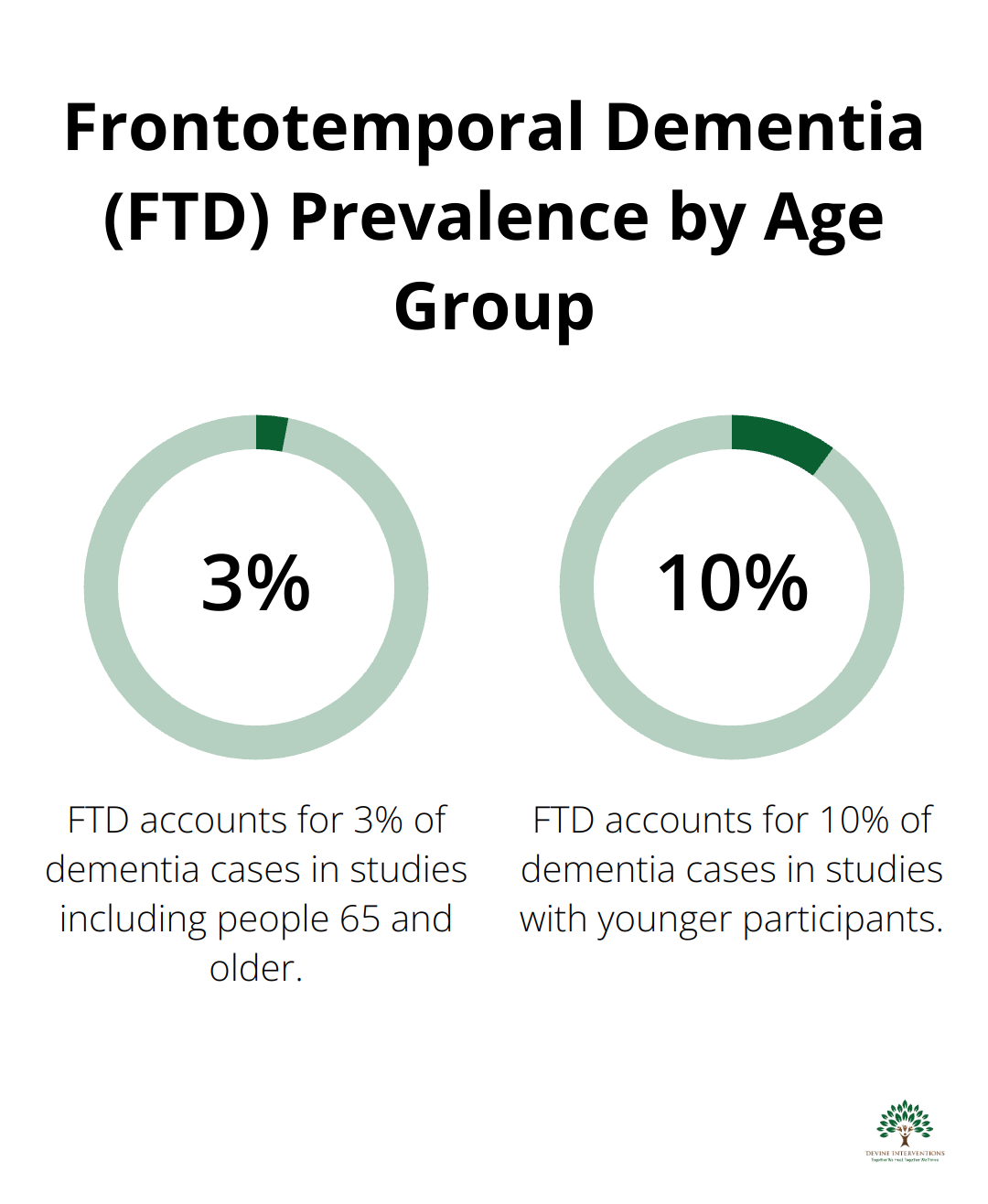 Chart comparing FTD prevalence: 3% in studies with people 65 and older, 10% in studies with younger participants.