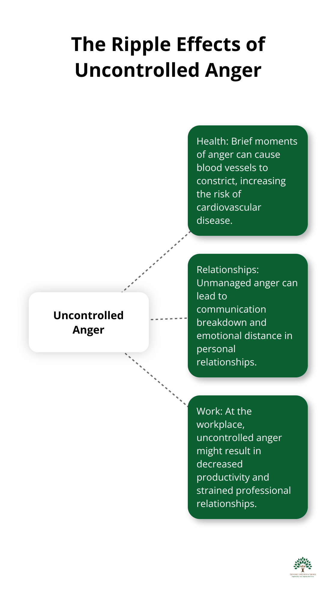 A hub-spoke chart showing how uncontrolled anger affects various aspects of life, including health, relationships, and work.
