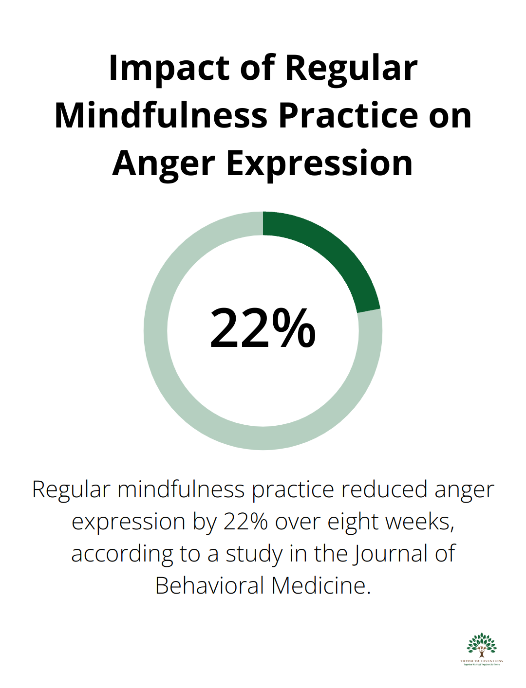 A percentage chart showing that regular mindfulness practice reduced anger expression by 22% over eight weeks. - Anger Therapy