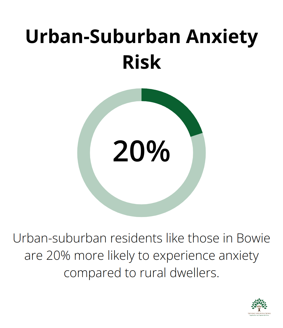 Chart showing 20% higher anxiety risk in urban-suburban areas compared to rural areas