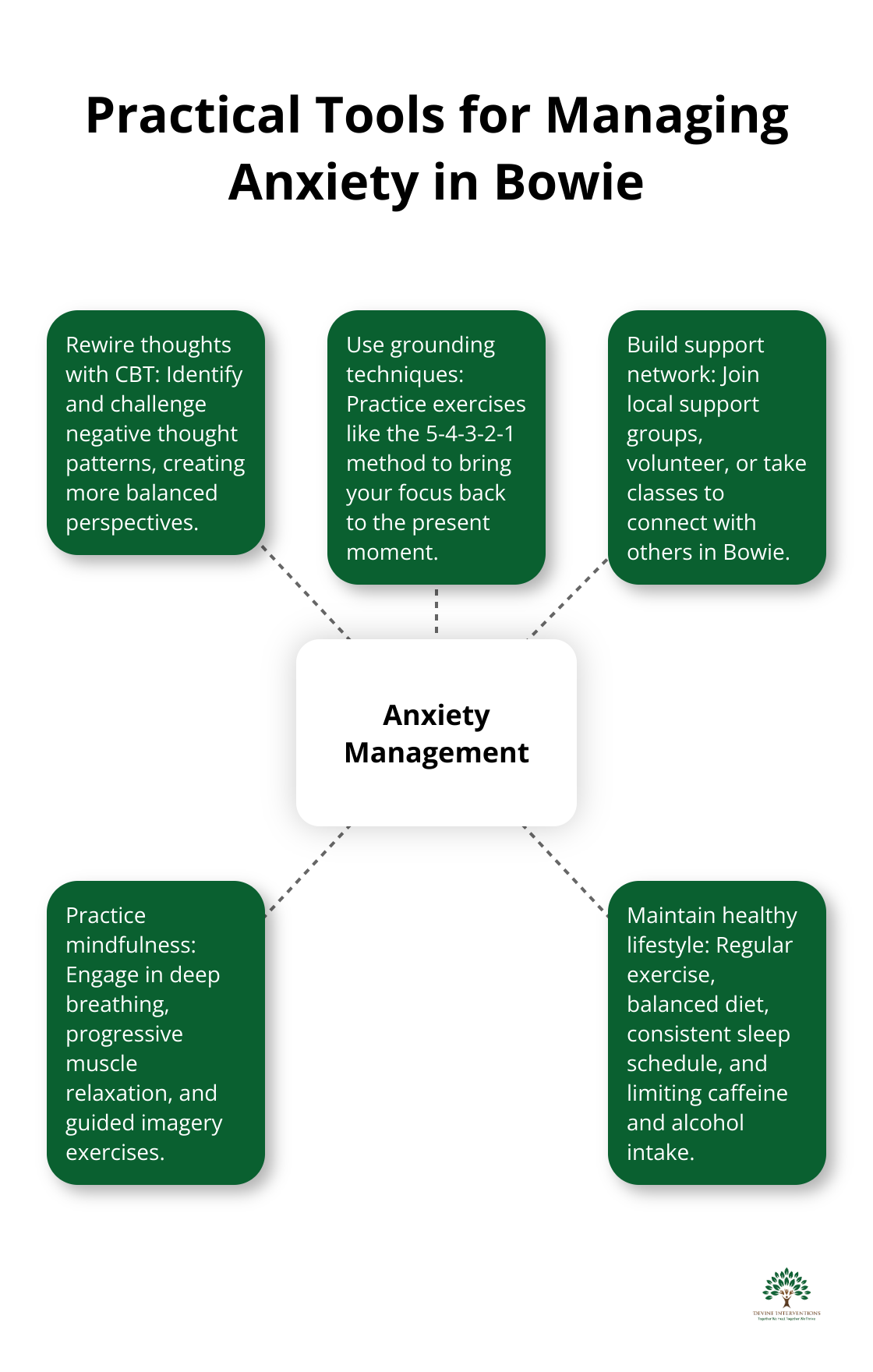 Chart showing various practical tools for managing anxiety centered around - Anxiety Management