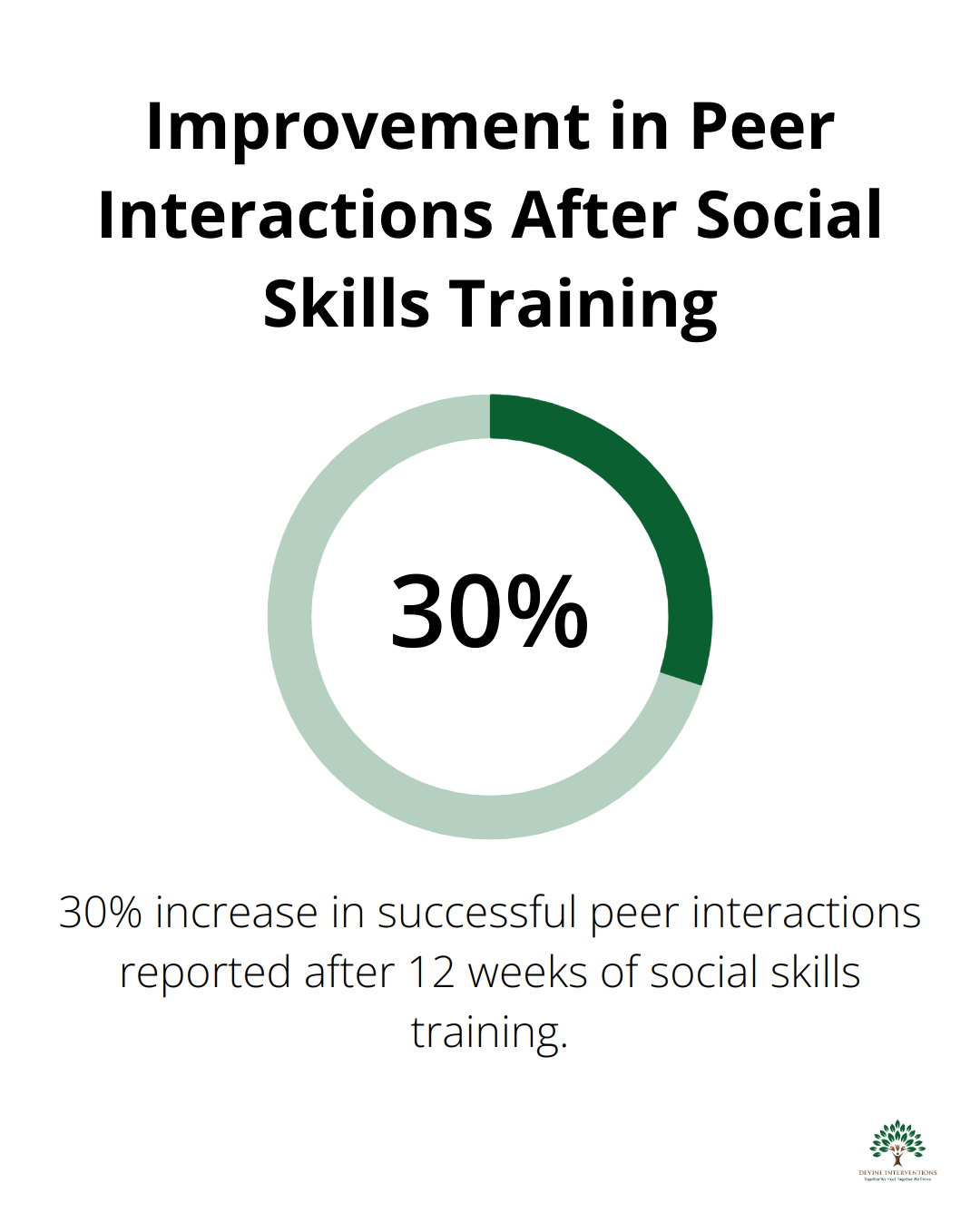 Chart showing a 30% increase in successful peer interactions after 12 weeks of social skills training