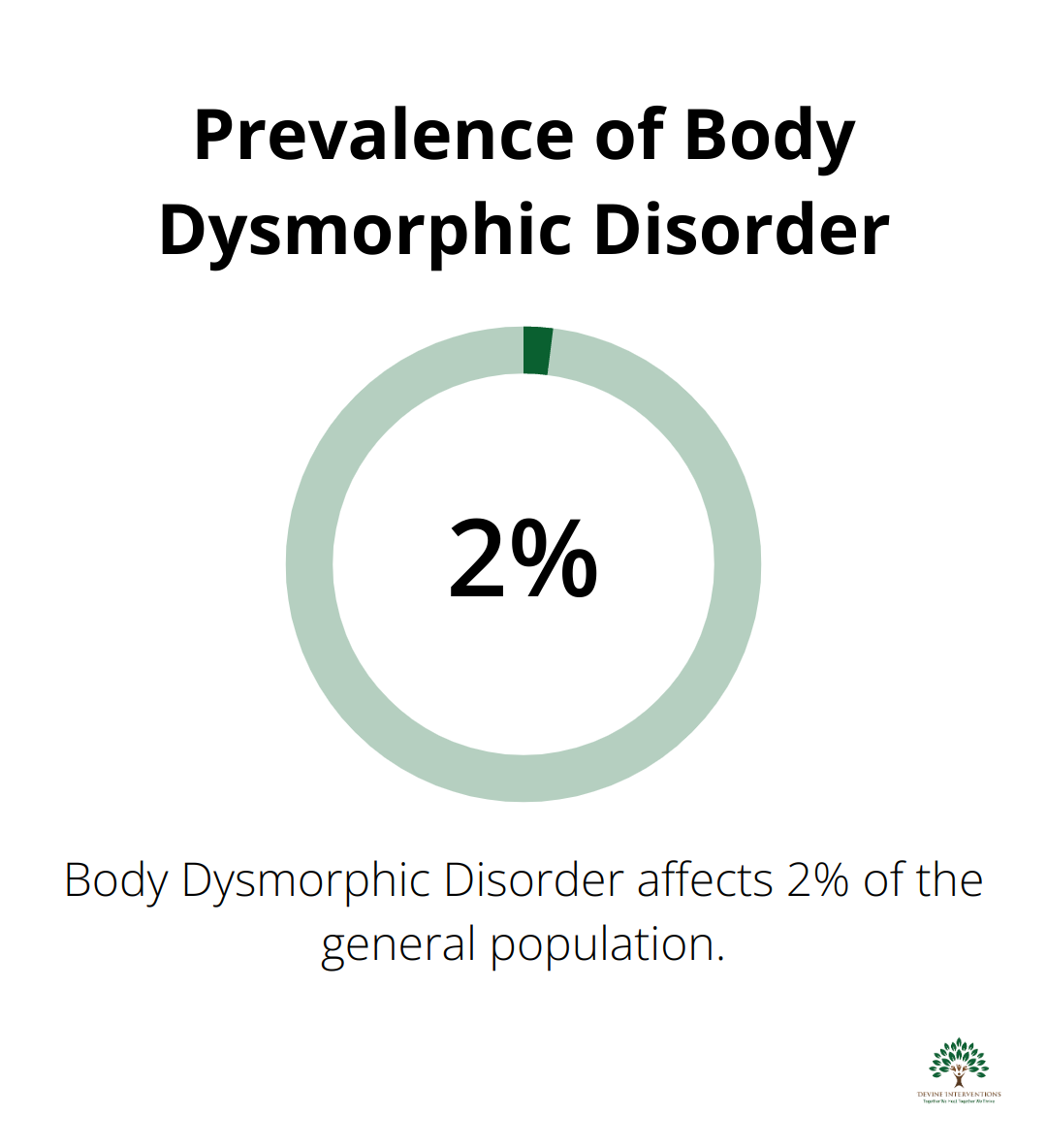 A percentage chart showing that 2% of the general population is affected by Body Dysmorphic Disorder (BDD).