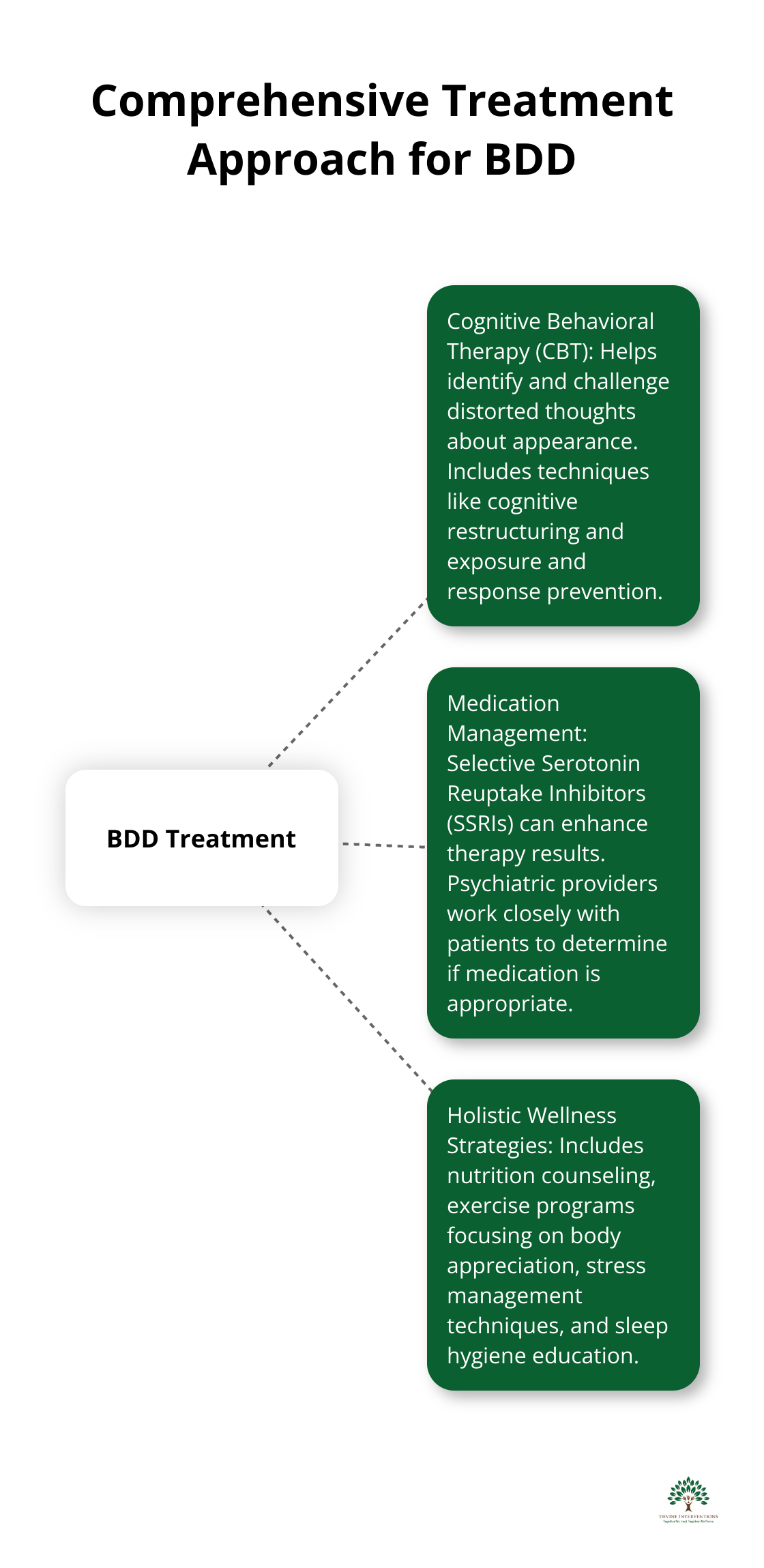 A hub and spoke chart showing the comprehensive treatment approach for Body Dysmorphic Disorder, including Cognitive Behavioral Therapy, Medication Management, and Holistic Wellness Strategies.