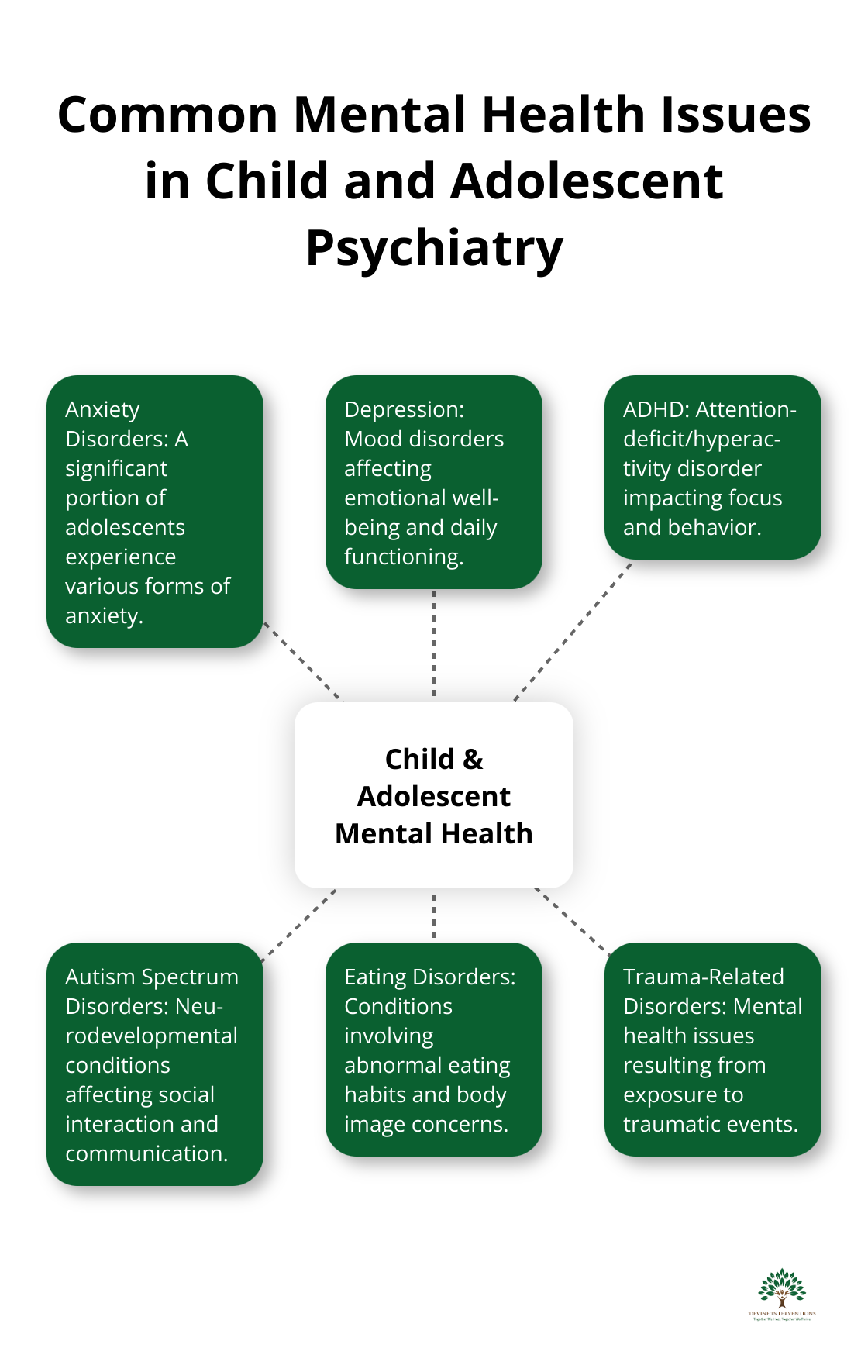 A hub and spoke chart showing common mental health issues addressed in child and adolescent psychiatry, including anxiety disorders, depression, ADHD, autism spectrum disorders, eating disorders, and trauma-related disorders. - Child Adolescent Psychiatry