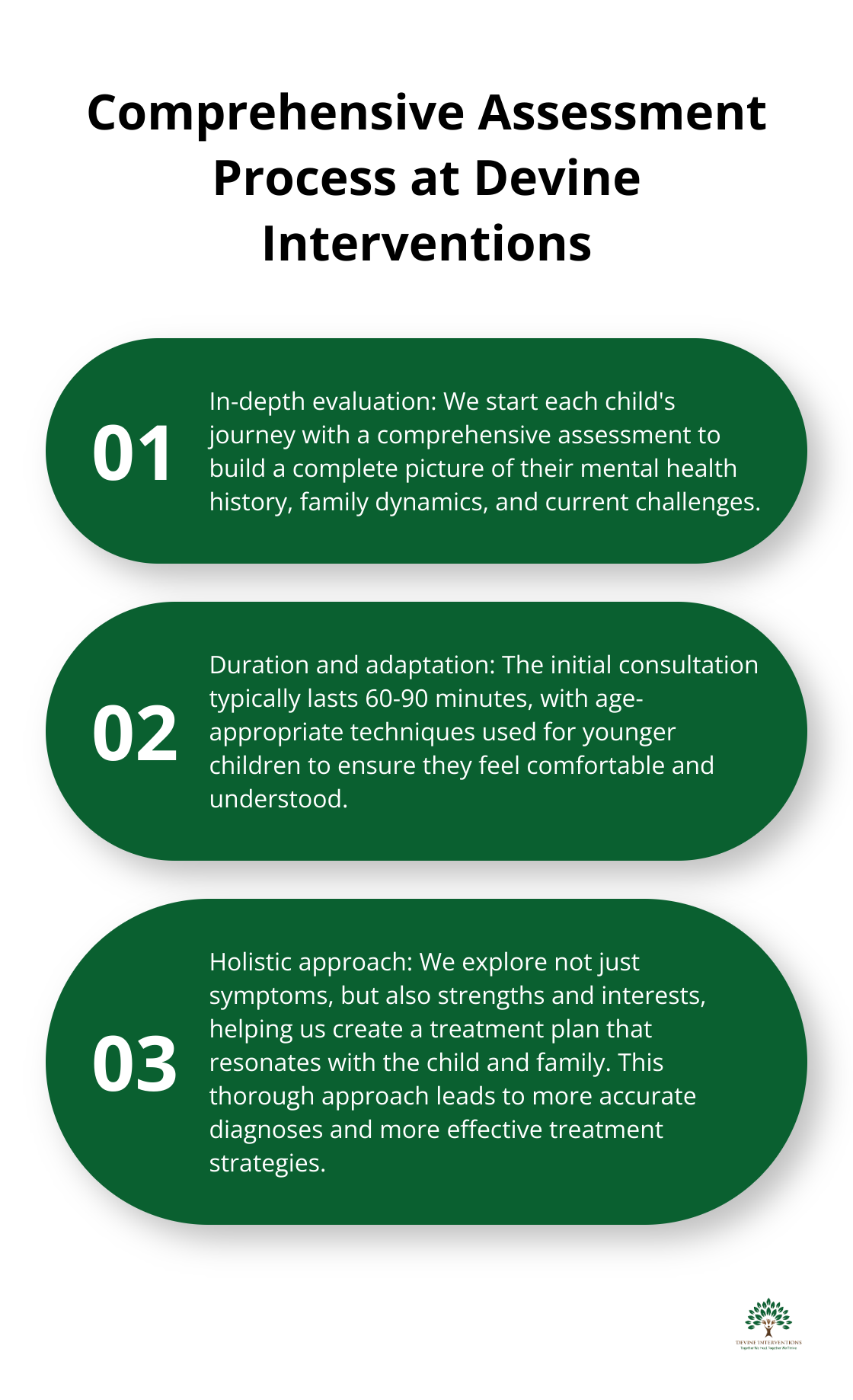 An ordered list chart highlighting the key aspects of the comprehensive assessment process at Devine Interventions, including in-depth evaluation, duration, holistic approach, and outcomes.