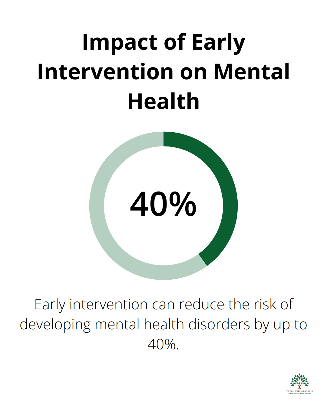 Pie chart showing that early intervention can reduce the risk of developing mental health disorders by up to 40% - Childhood Trauma
