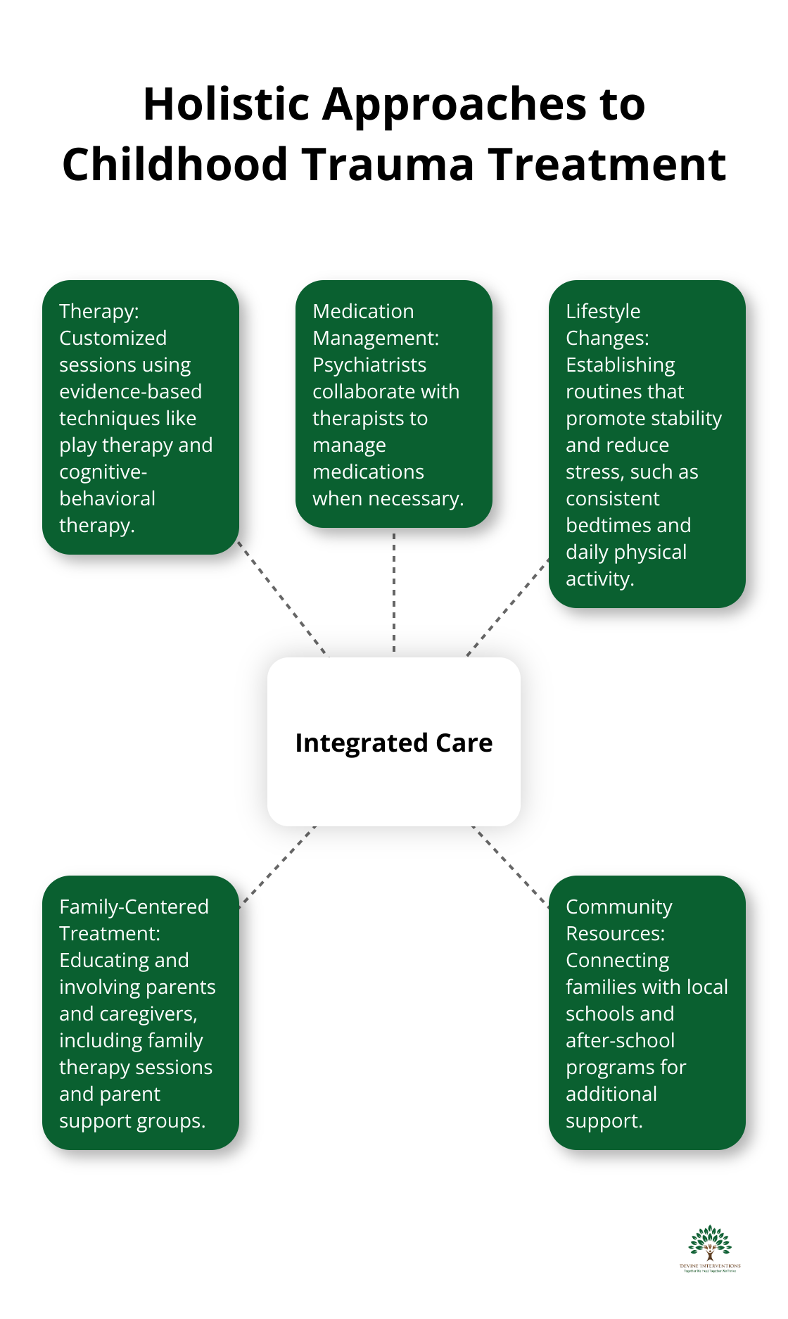 Hub and spoke chart illustrating integrated care approaches for childhood trauma treatment