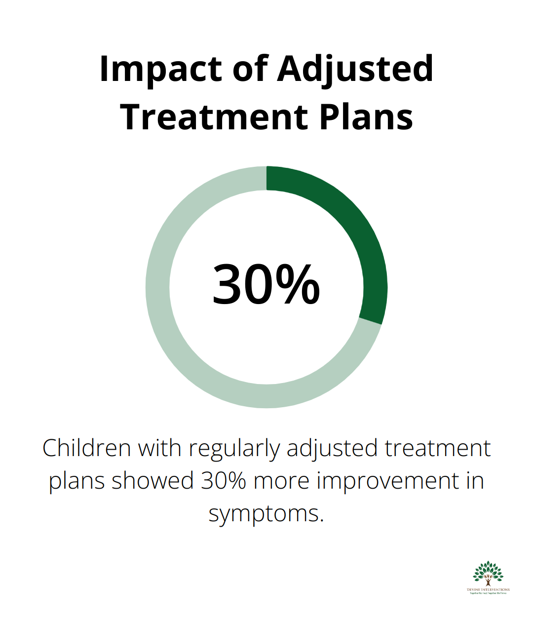 Bar chart showing that children with regularly adjusted treatment plans showed 30% more improvement in symptoms compared to those with static plans
