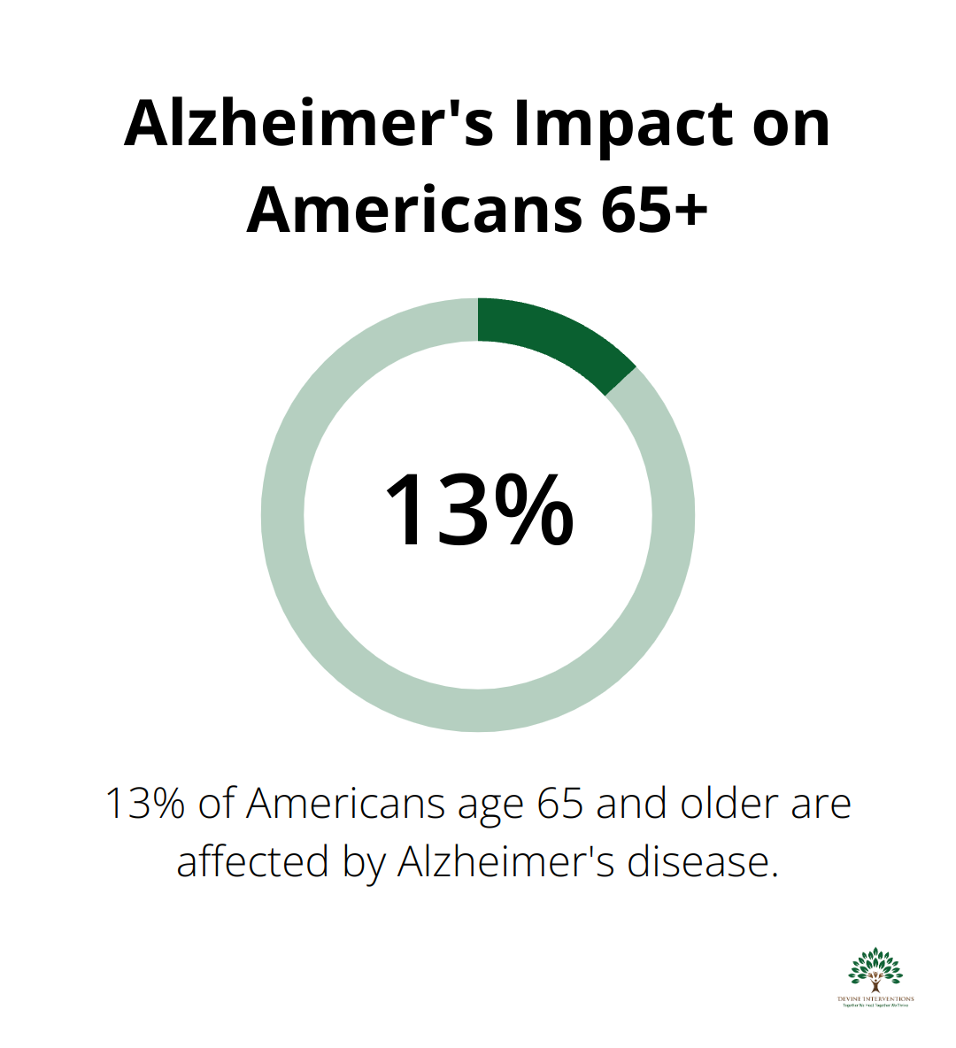 Chart showing the percentage of Americans age 65 and older affected by Alzheimer's disease