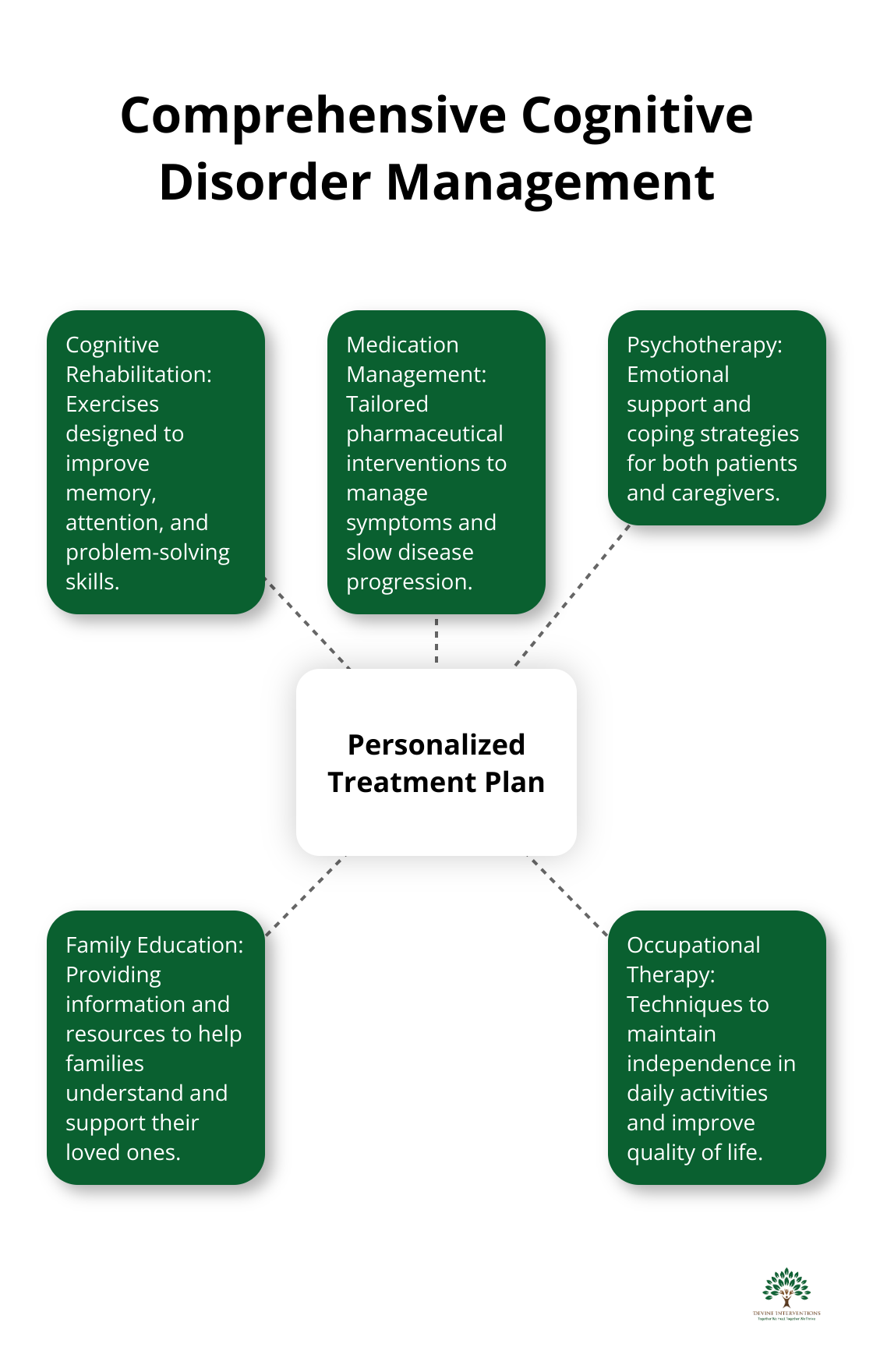 Hub and spoke chart showing personalized treatment plan components for cognitive disorders