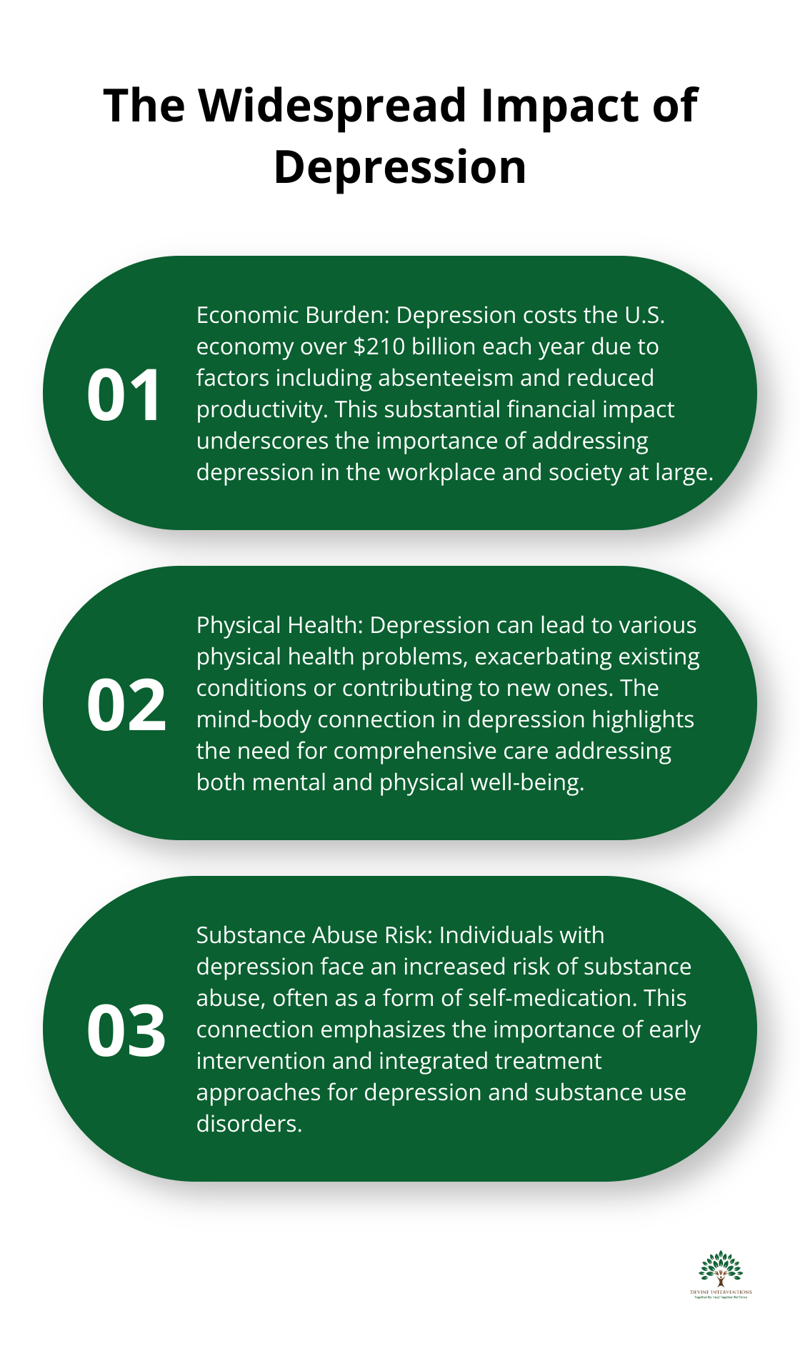 Chart showing three key impacts of depression: economic cost, physical health problems, and increased substance abuse risk