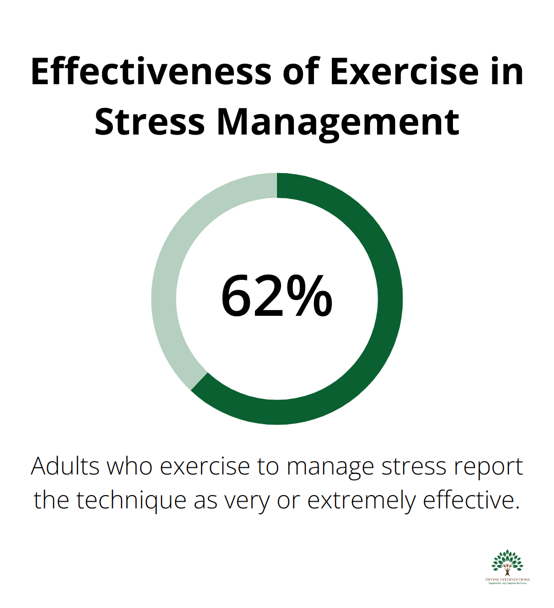 Chart showing that 62% of adults who exercise to manage stress find it very or extremely effective