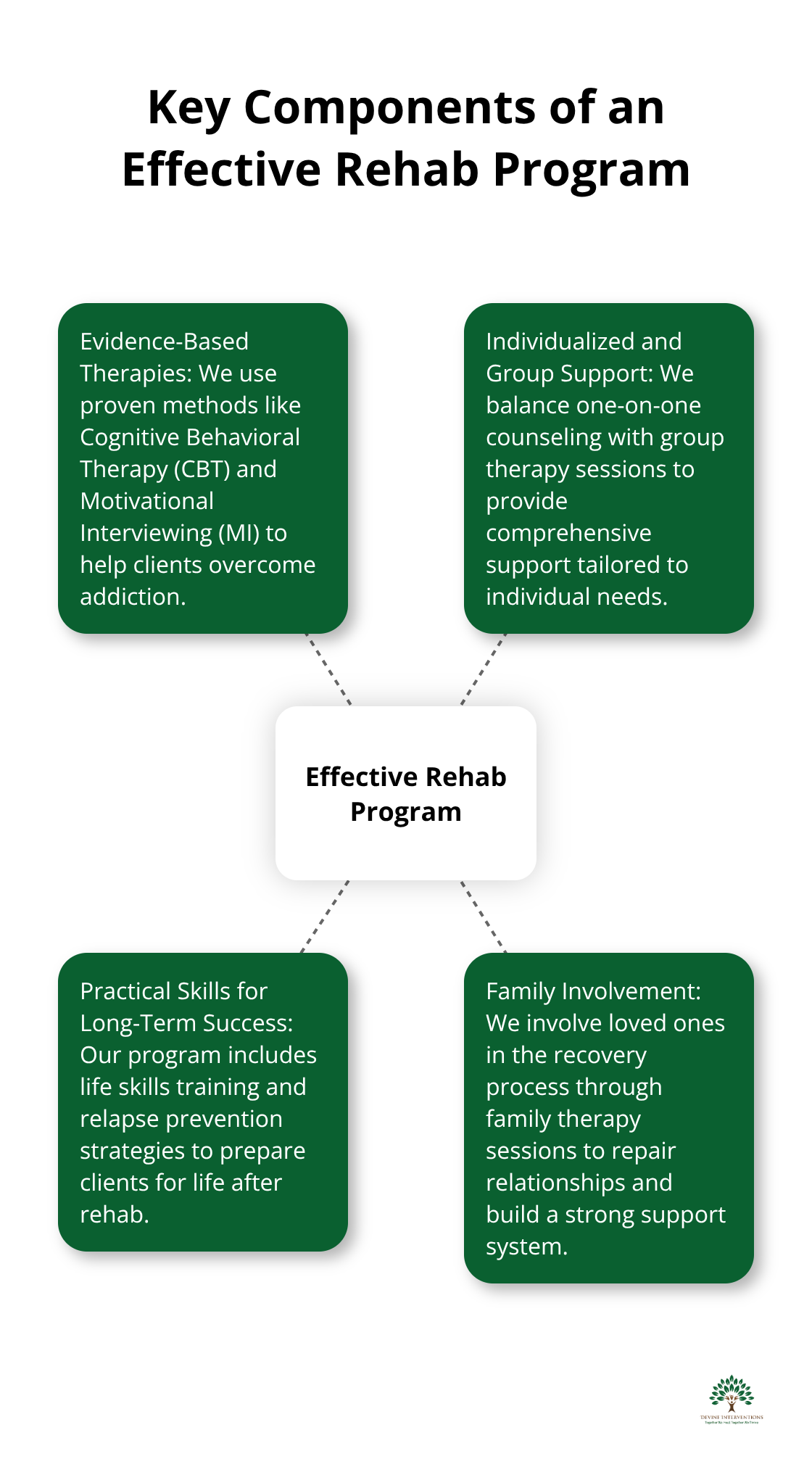 Hub and spoke chart showing the key components of an effective rehab program at Devine Interventions: Evidence-Based Therapies, Individualized and Group Support, Practical Skills for Long-Term Success, and Family Involvement.
