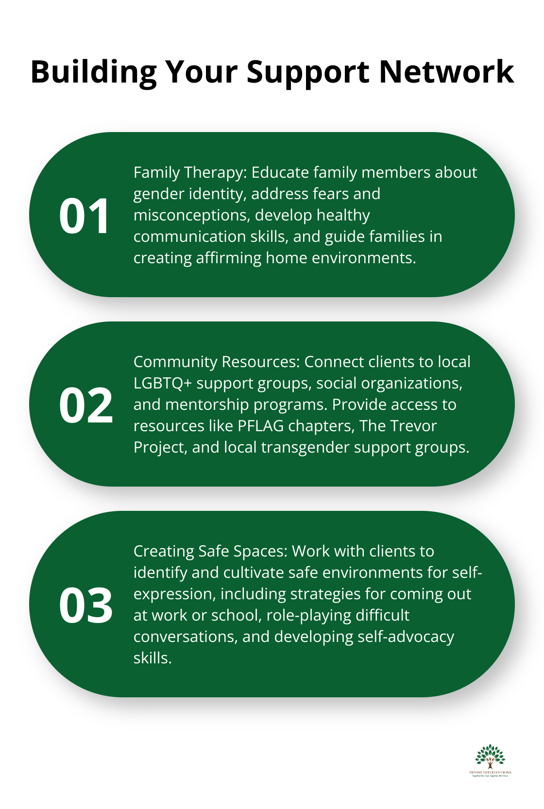 An ordered list chart highlighting key components of building a support network for individuals with gender dysphoria, including family therapy, community resources, and creating safe spaces.