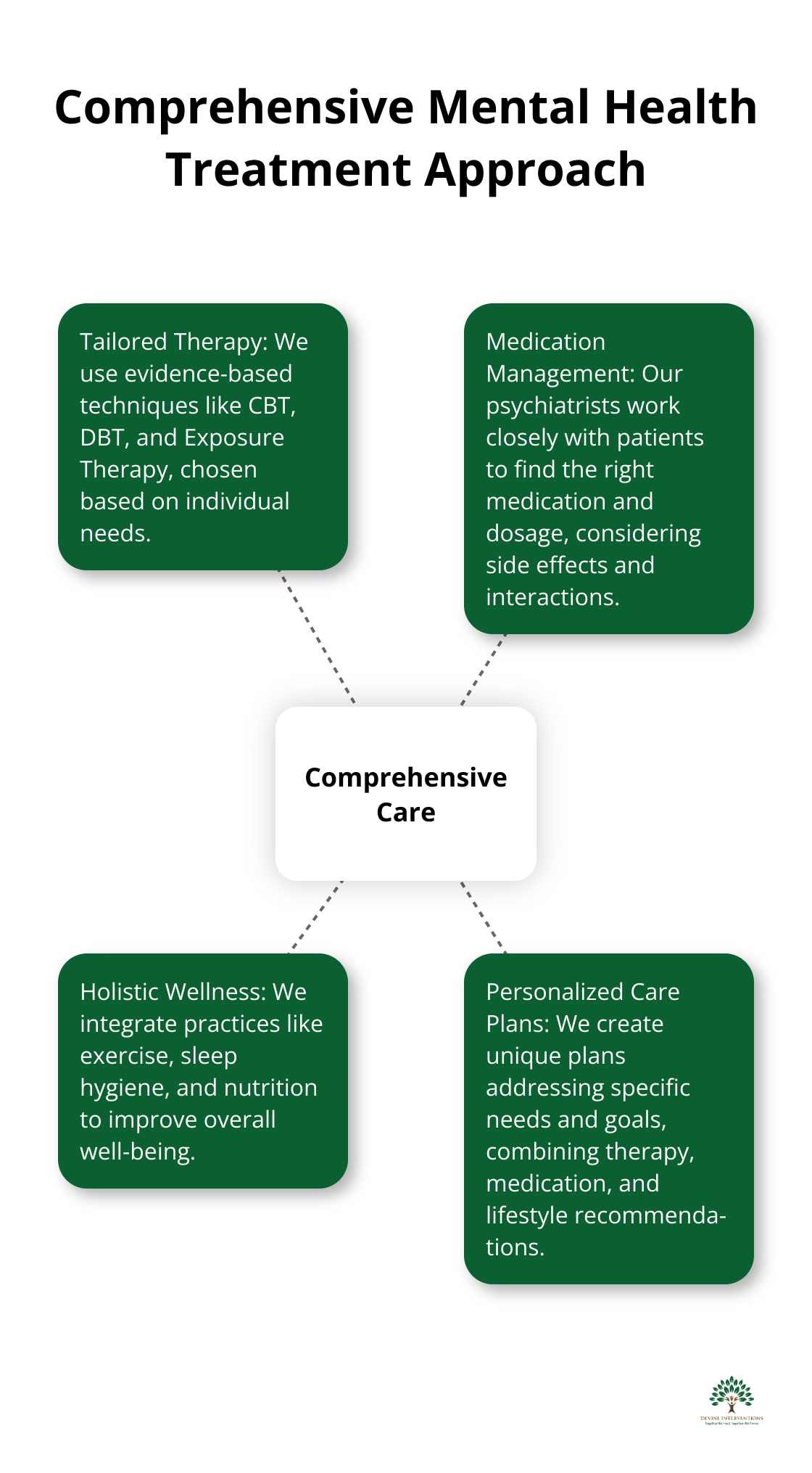 Hub and spoke chart illustrating Devine Interventions' comprehensive mental health treatment approach, including tailored therapy, medication management, holistic wellness, and personalized care plans - General Adult Psychiatry