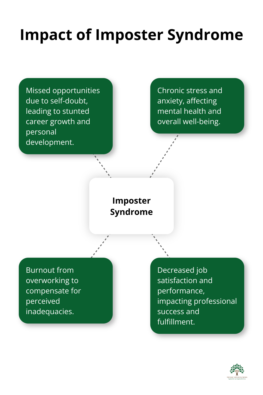 Hub and spoke chart showing the central concept of Imposter Syndrome with four spokes: missed opportunities, chronic stress and anxiety, burnout from overworking, and decreased job satisfaction and performance.
