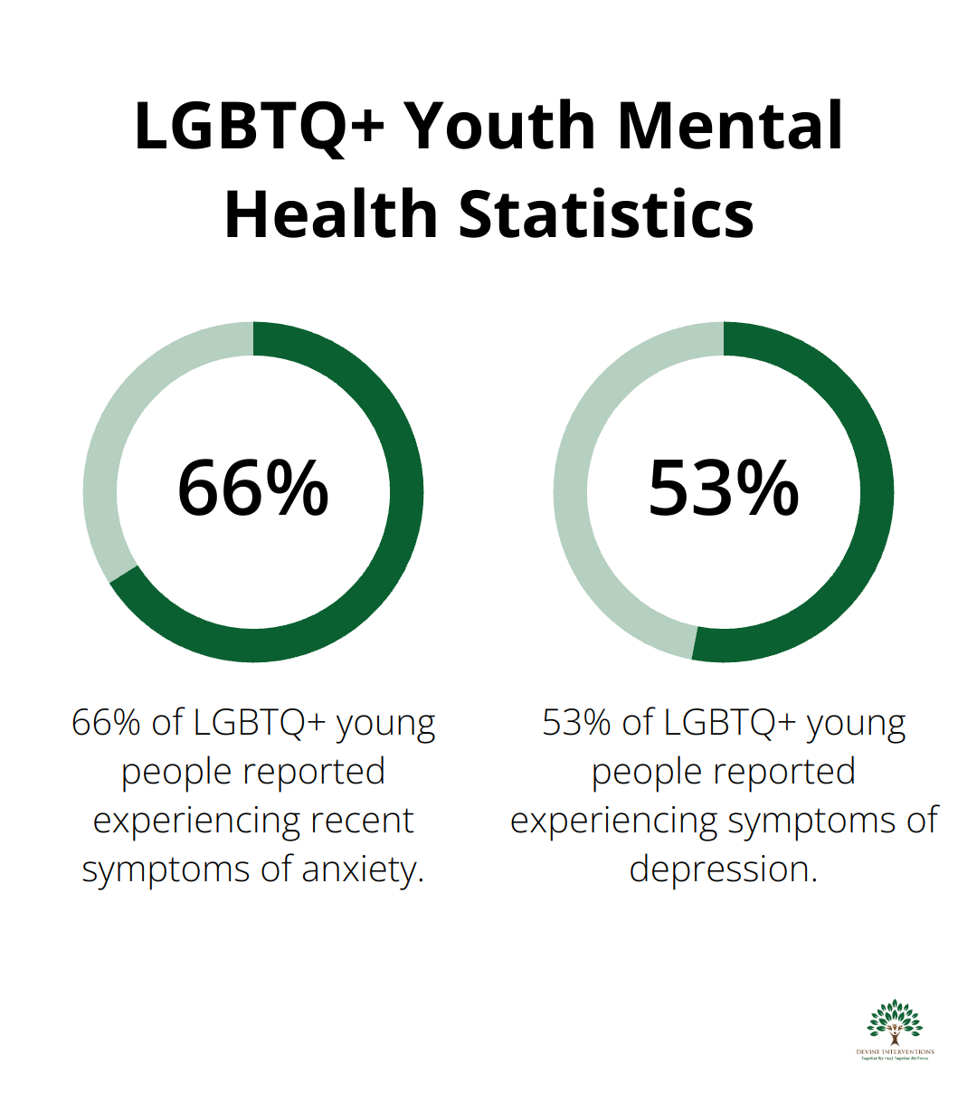 Percentage chart showing 66% of LGBTQ+ young people experiencing anxiety symptoms and 53% experiencing depression symptoms - LGBTQIA+ Community and Mental Health