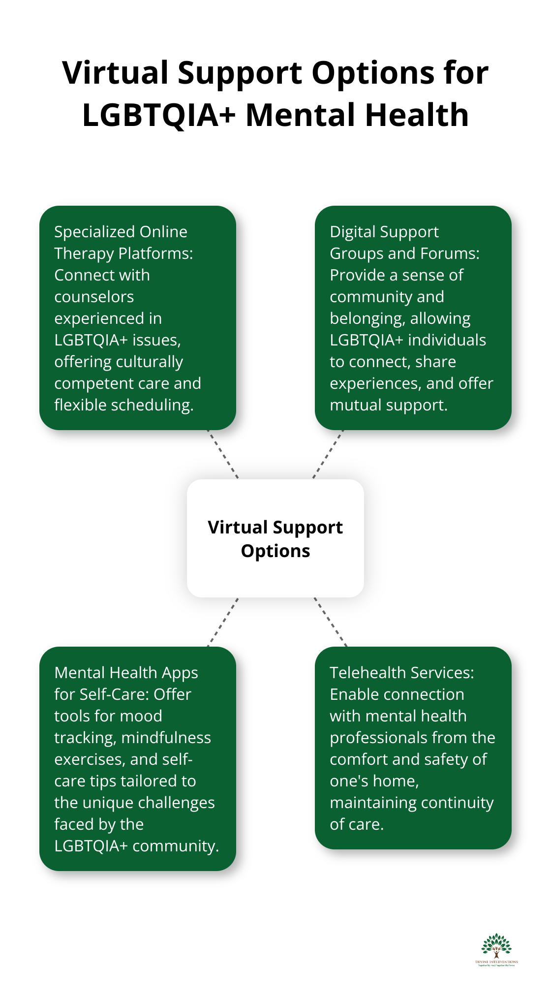 Hub and spoke chart showing various virtual support options for LGBTQIA+ mental health, including specialized online therapy platforms, digital support groups and forums, mental health apps for self-care, and telehealth services - LGBTQIA+ Community and Mental Health
