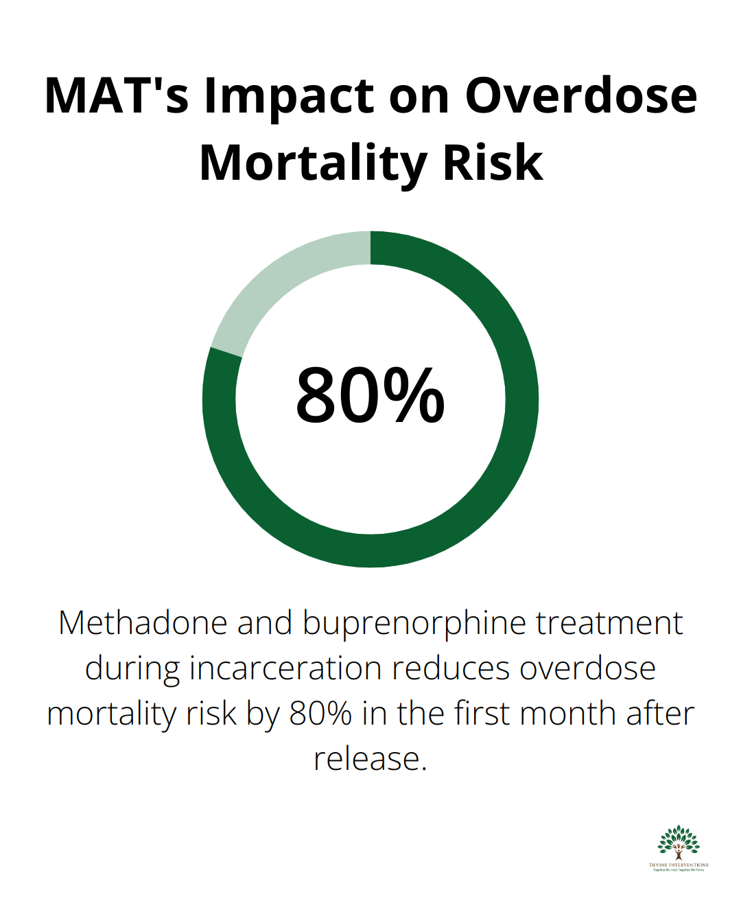 Chart showing an 80% reduction in overdose mortality risk for the first month post-release when using methadone and buprenorphine treatment for OUD during incarceration.