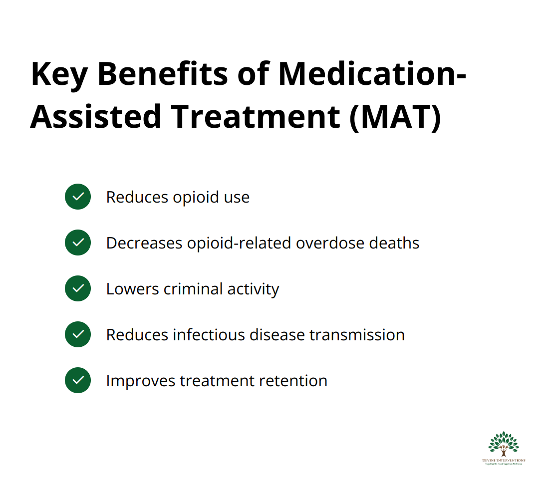 Chart listing five key benefits of Medication-Assisted Treatment (MAT): reduces opioid use, decreases overdose deaths, lowers criminal activity, reduces infectious disease transmission, and improves treatment retention.
