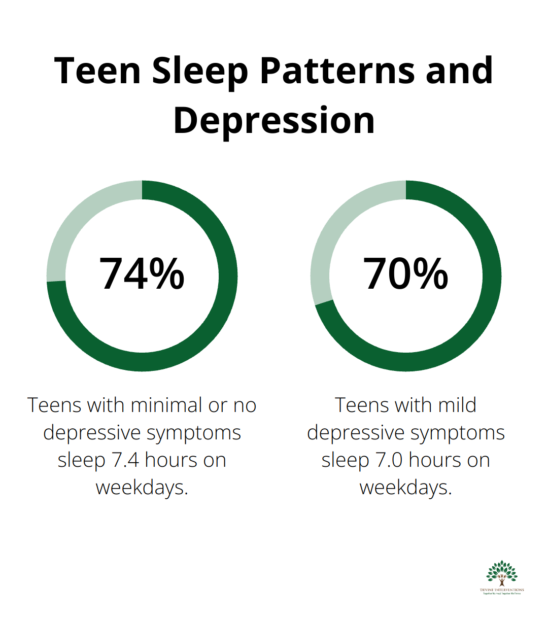 Chart showing average weekday sleep hours for teens with varying levels of depressive symptoms