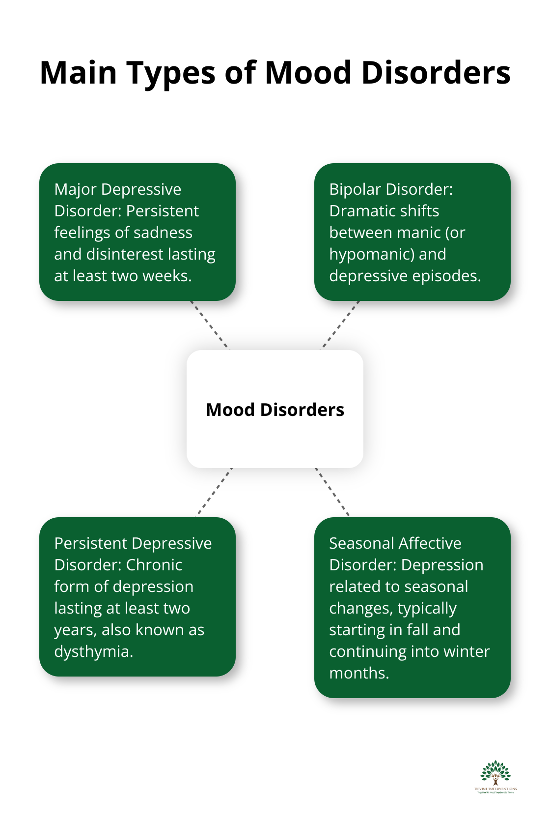 Hub and spoke chart illustrating the four main types of mood disorders: Major Depressive Disorder, Bipolar Disorder, Persistent Depressive Disorder, and Seasonal Affective Disorder