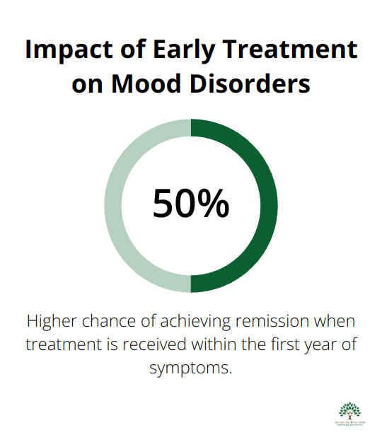 Chart showing 50% higher chance of remission for individuals who received treatment within the first year of experiencing symptoms - Mood Disorder