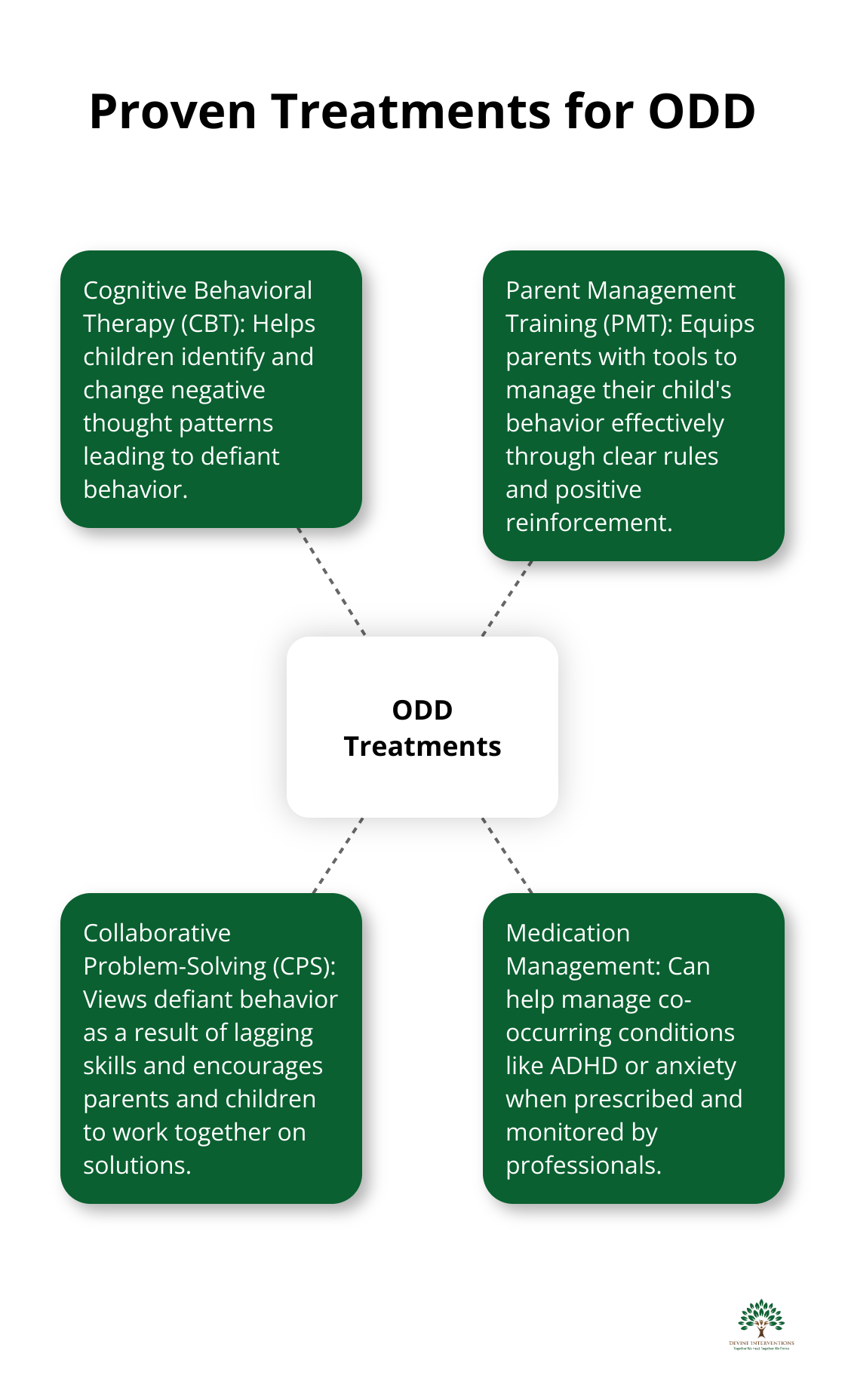 Hub and spoke diagram showing proven treatments for Oppositional Defiant Disorder (ODD), including Cognitive Behavioral Therapy (CBT), Parent Management Training (PMT), Collaborative Problem-Solving (CPS), and Medication Management.