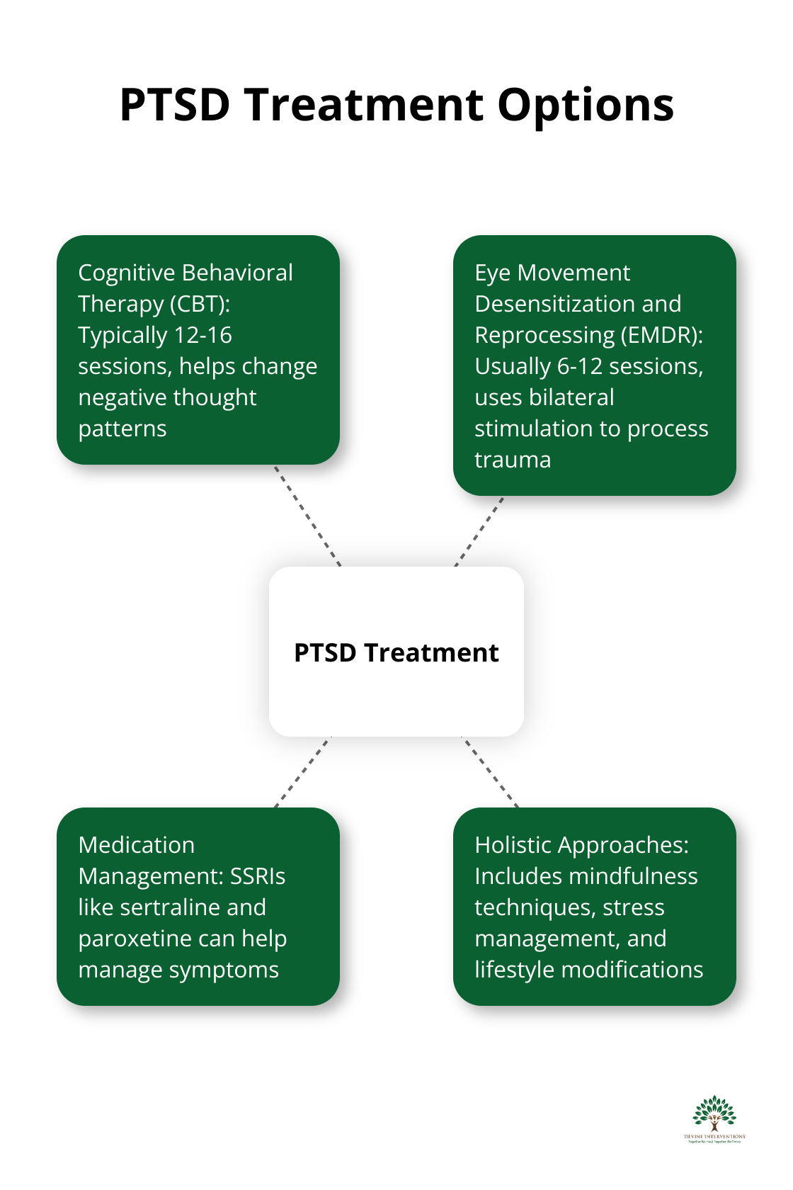 Hub and spoke diagram showing PTSD treatment options including CBT, EMDR, Medication Management, and Holistic Approaches