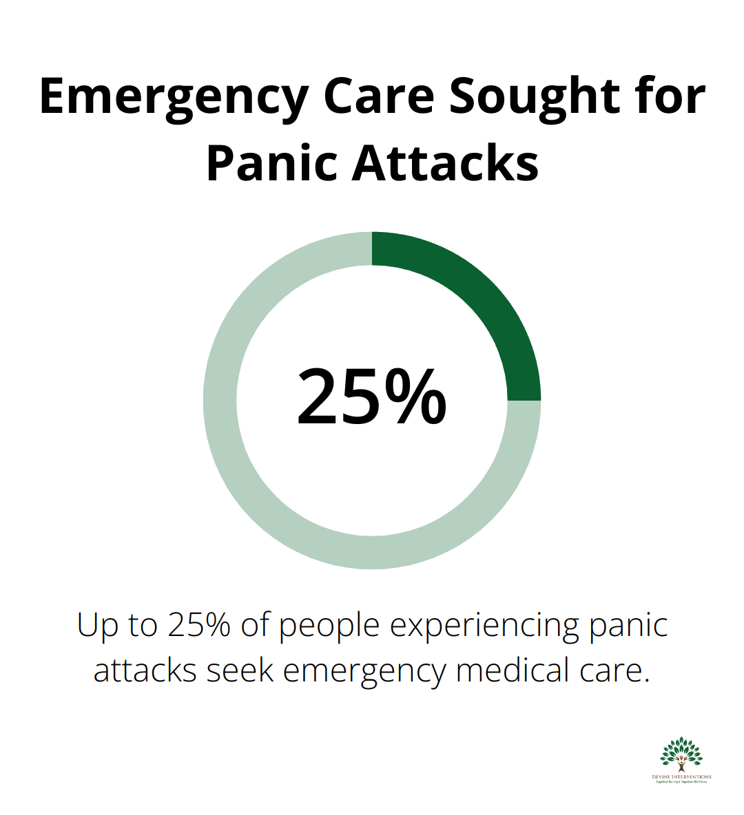 Chart showing 25% of people with panic attacks seek emergency care