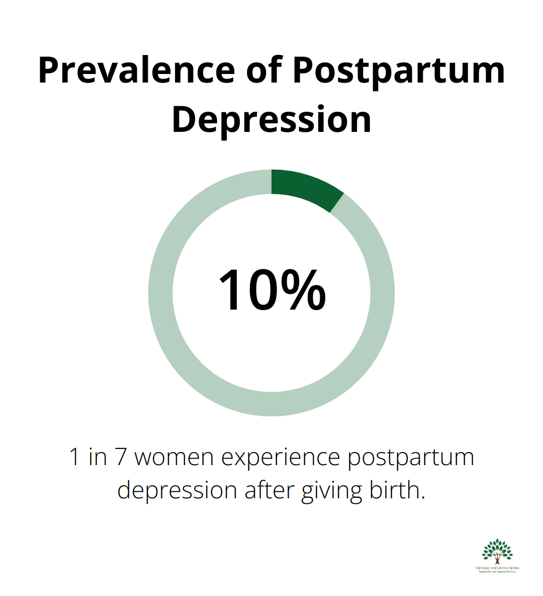 Chart showing that 10% of women experience postpartum depression after giving birth.