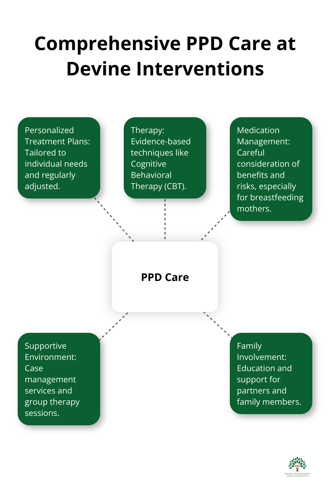 Hub and spoke chart illustrating the components of personalized PPD treatment at Devine Interventions.