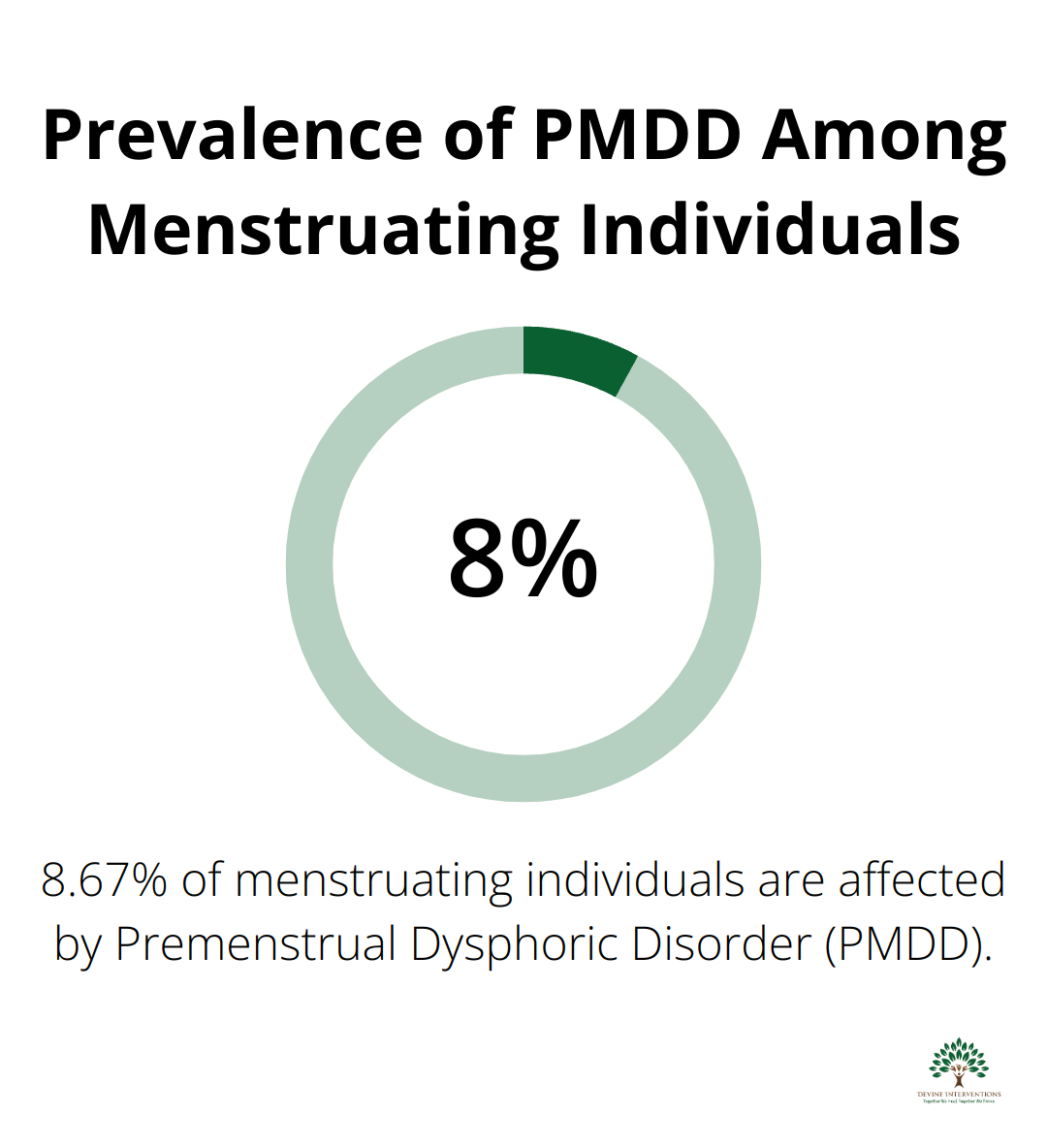 A percentage chart showing that 8.67% of menstruating individuals are affected by Premenstrual Dysphoric Disorder (PMDD).